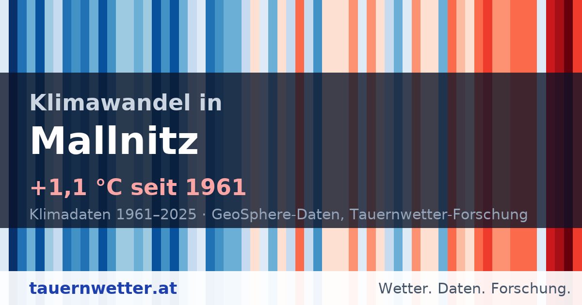 Klimasignatur von Mallnitz: Jahresmitteltemperaturen 1961 bis 2025 als Farbstreifen von blau (kühl) bis rot (warm).
