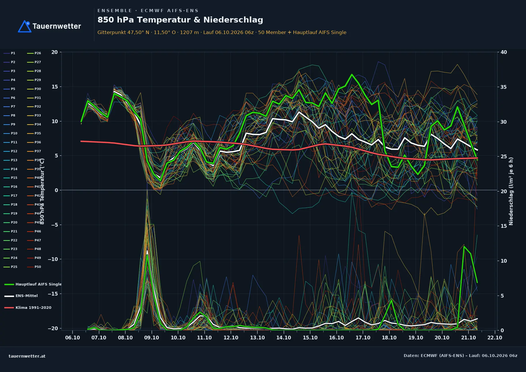 Ensemble-Diagramm Absam ECMWF AIFS-Ensemble – 850 hPa Temperatur und Niederschlag, 15 Tage