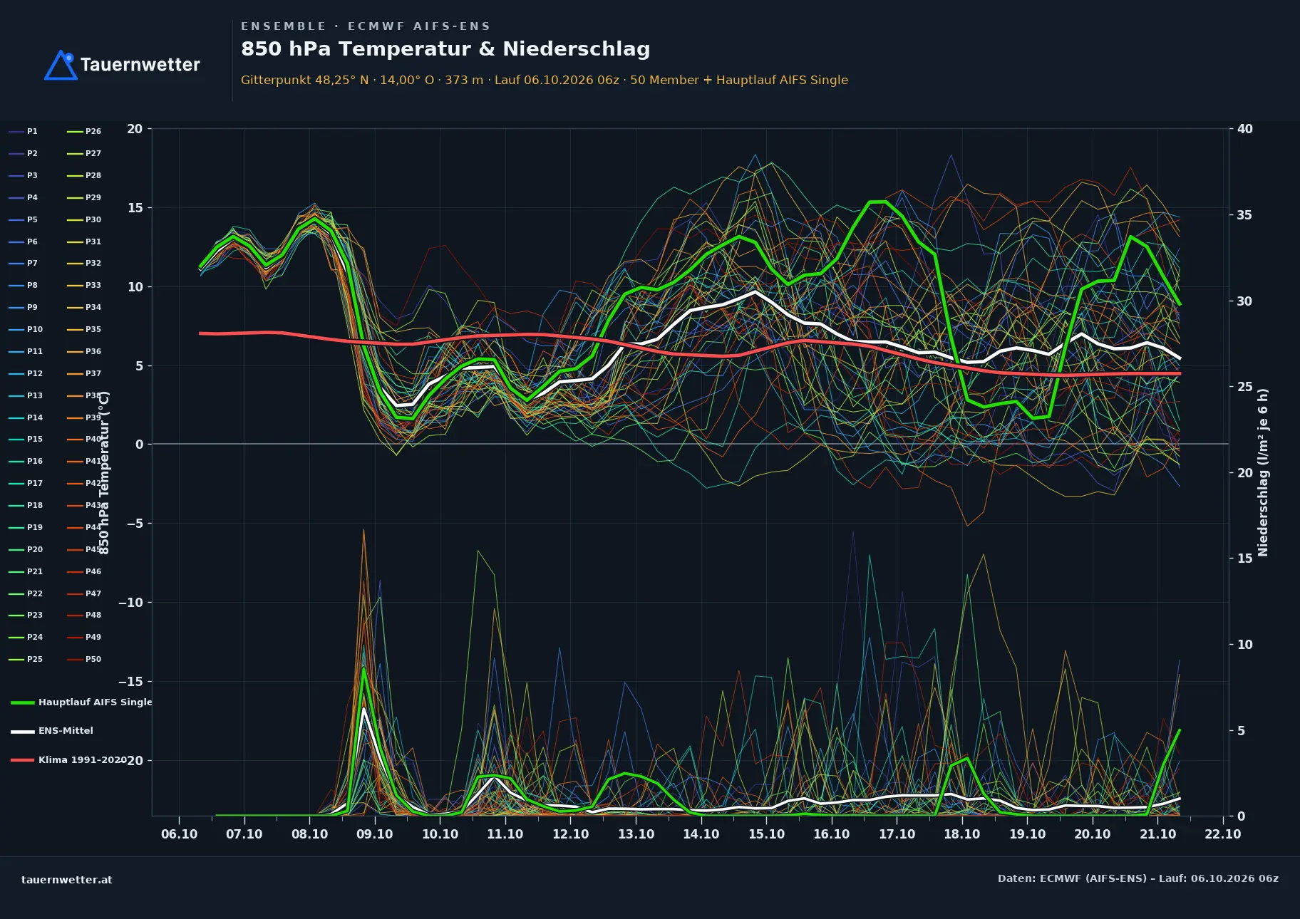 Ensemble-Diagramm Adlwang ECMWF AIFS-Ensemble – 850 hPa Temperatur und Niederschlag, 15 Tage