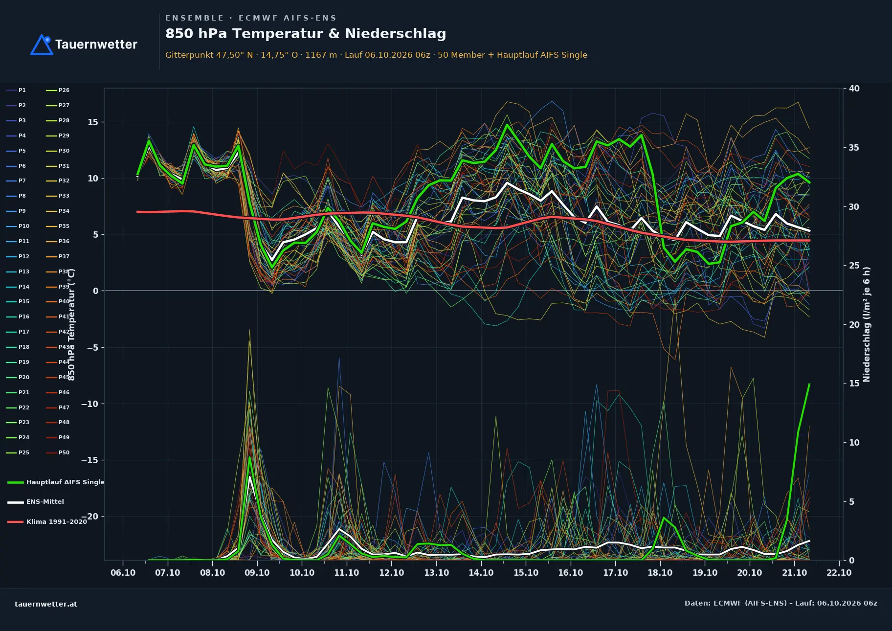 Ensemble-Diagramm Admont ECMWF AIFS-Ensemble – 850 hPa Temperatur und Niederschlag, 15 Tage