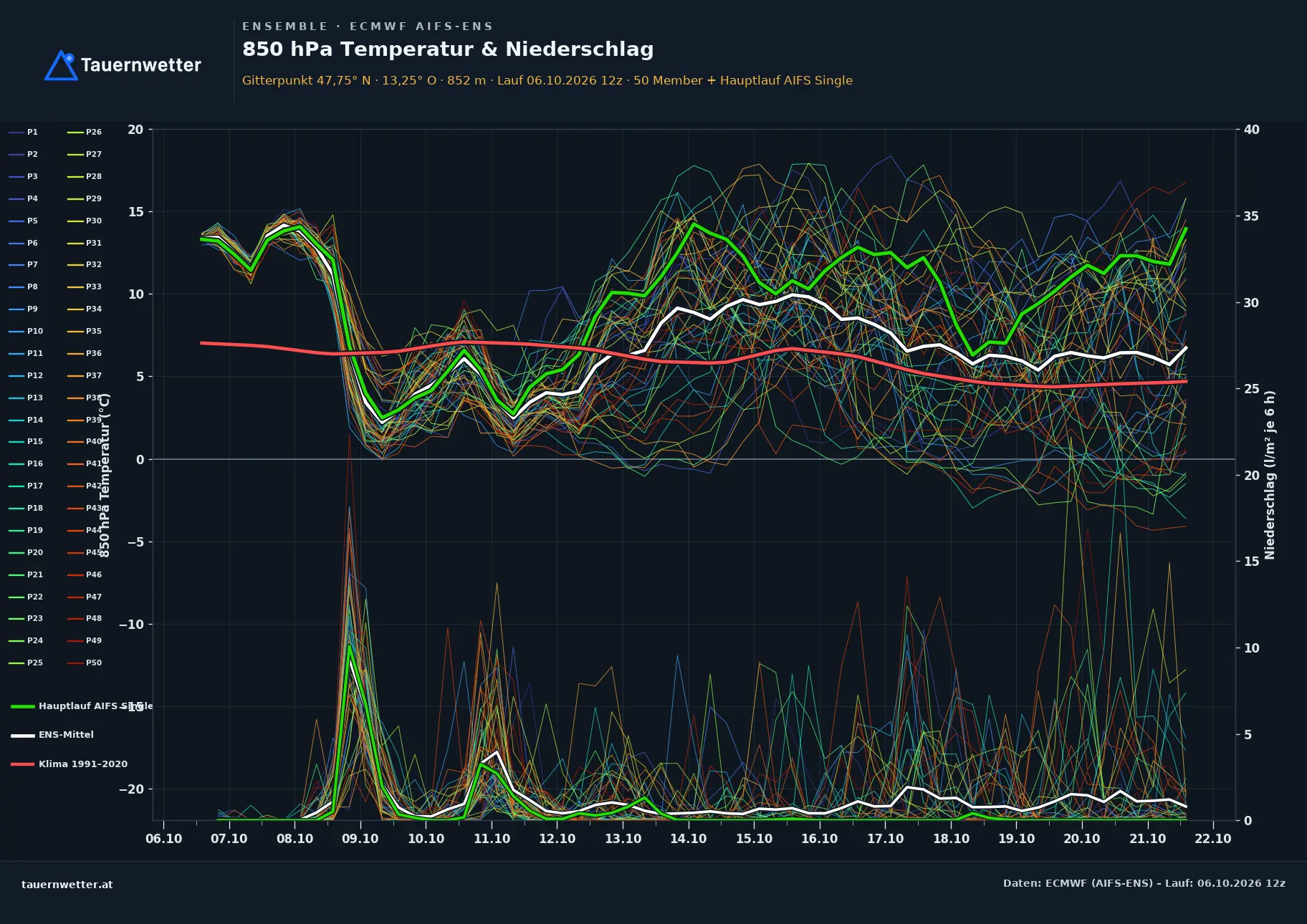 Ensemble-Diagramm Adnet ECMWF AIFS-Ensemble – 850 hPa Temperatur und Niederschlag, 15 Tage