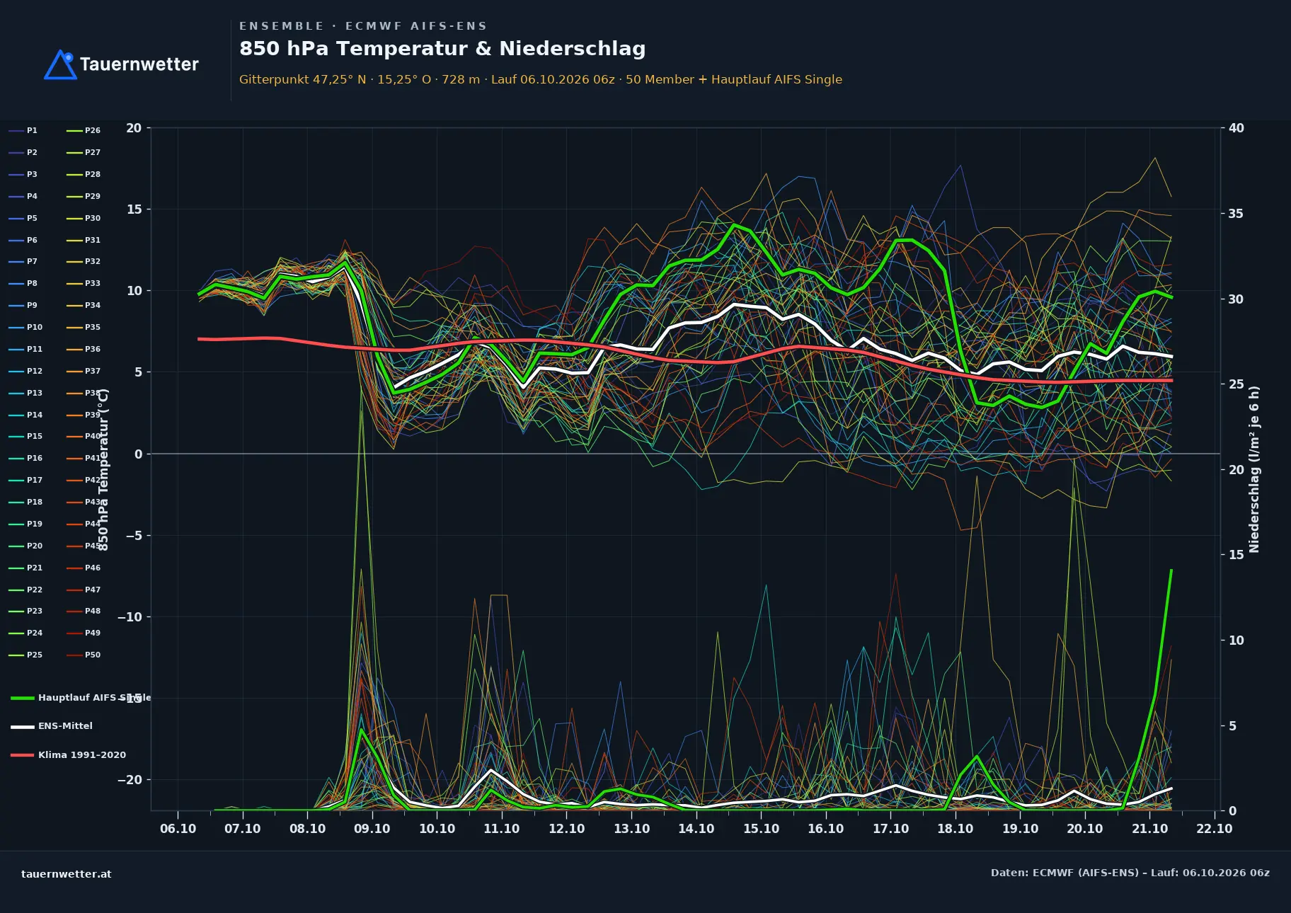 Ensemble-Diagramm Aflenz ECMWF AIFS-Ensemble – 850 hPa Temperatur und Niederschlag, 15 Tage