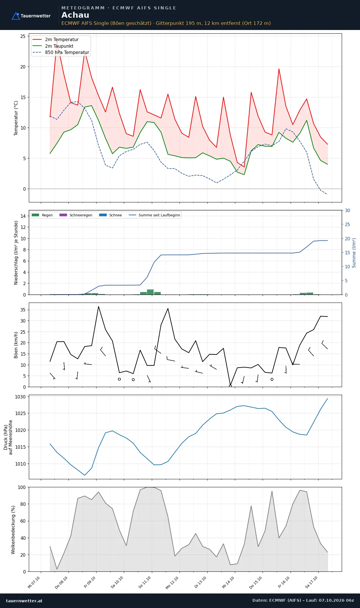 Meteogramm Achau ECMWF AIFS – Temperatur, Niederschlag, Wind, zehn Tage