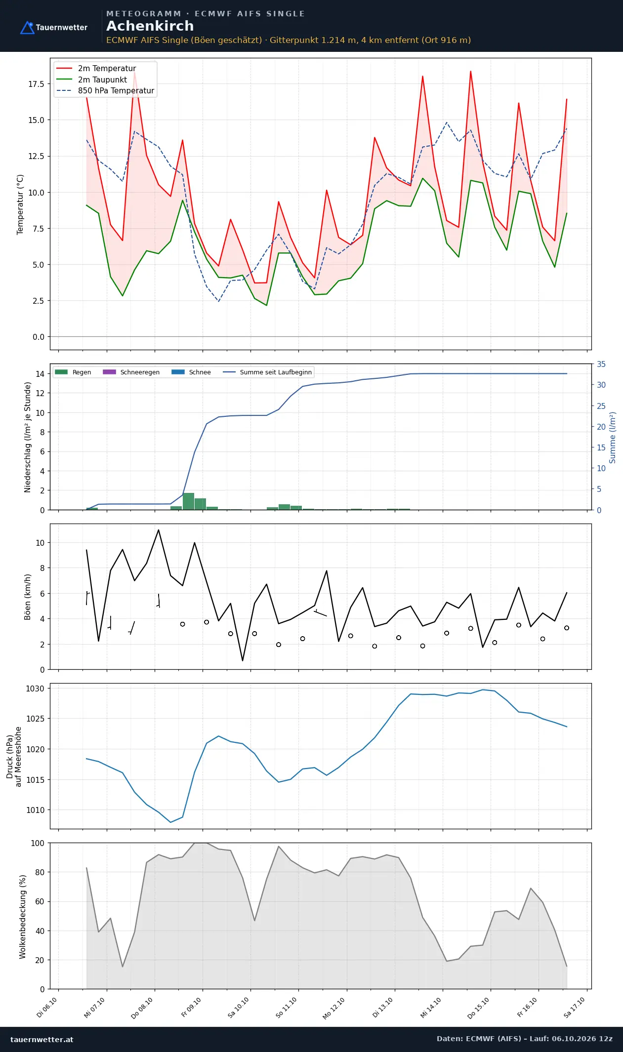 Meteogramm Achenkirch ECMWF AIFS – Temperatur, Niederschlag, Wind, zehn Tage