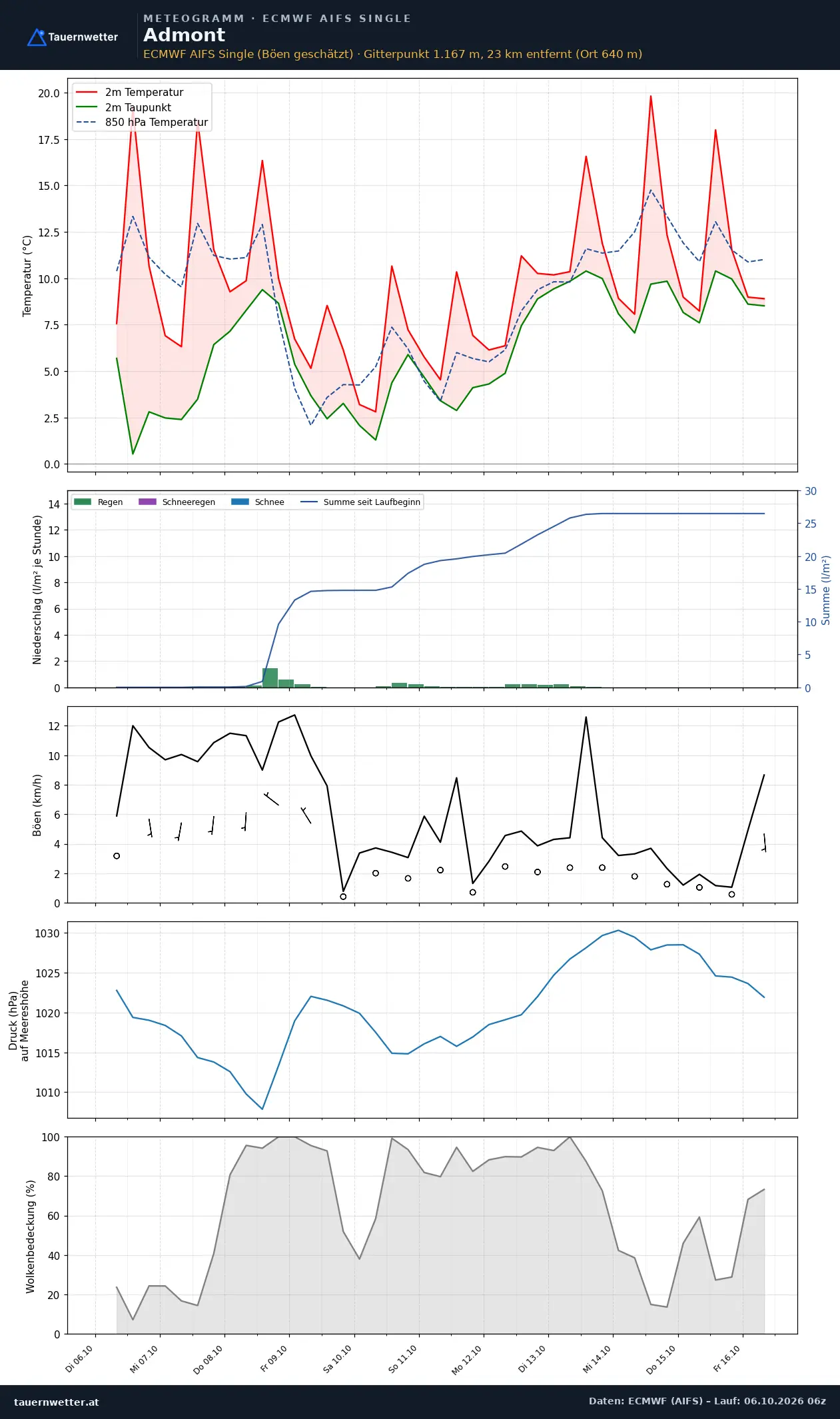 Meteogramm Admont ECMWF AIFS – Temperatur, Niederschlag, Wind, zehn Tage