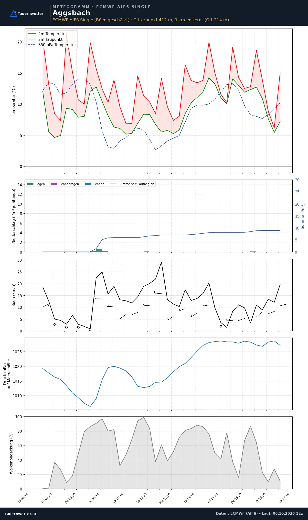 Meteogramm Aggsbach ECMWF AIFS – Temperatur, Niederschlag, Wind, zehn Tage