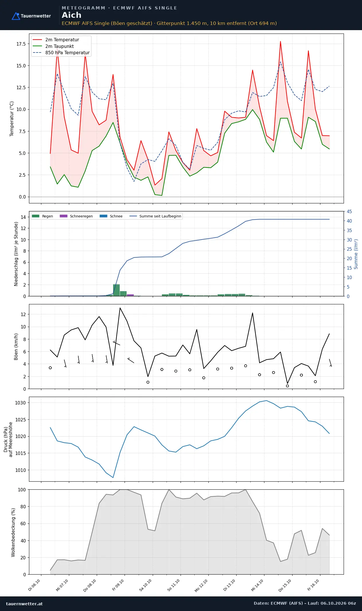 Meteogramm Aich ECMWF AIFS – Temperatur, Niederschlag, Wind, zehn Tage
