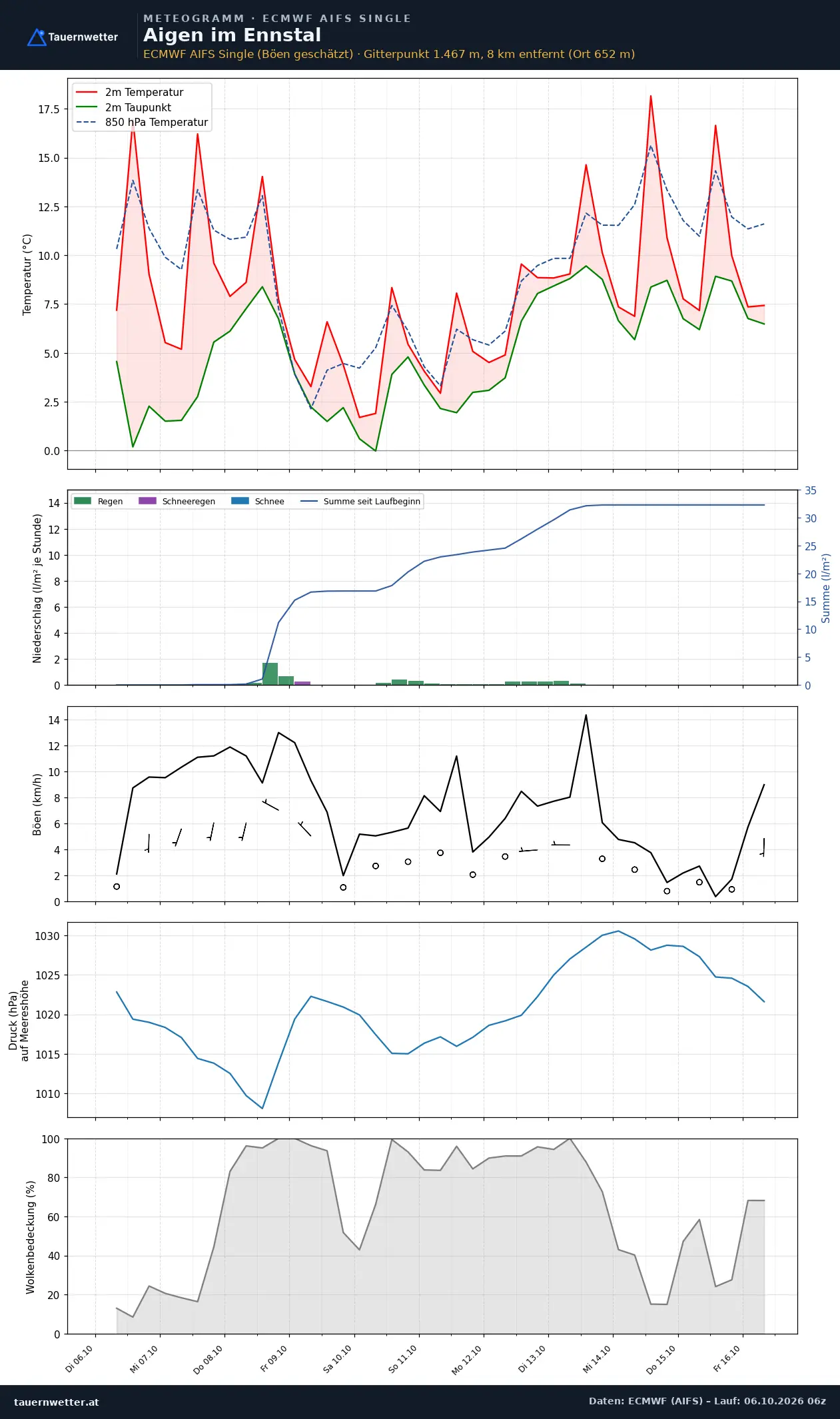 Meteogramm Aigen im Ennstal ECMWF AIFS – Temperatur, Niederschlag, Wind, zehn Tage
