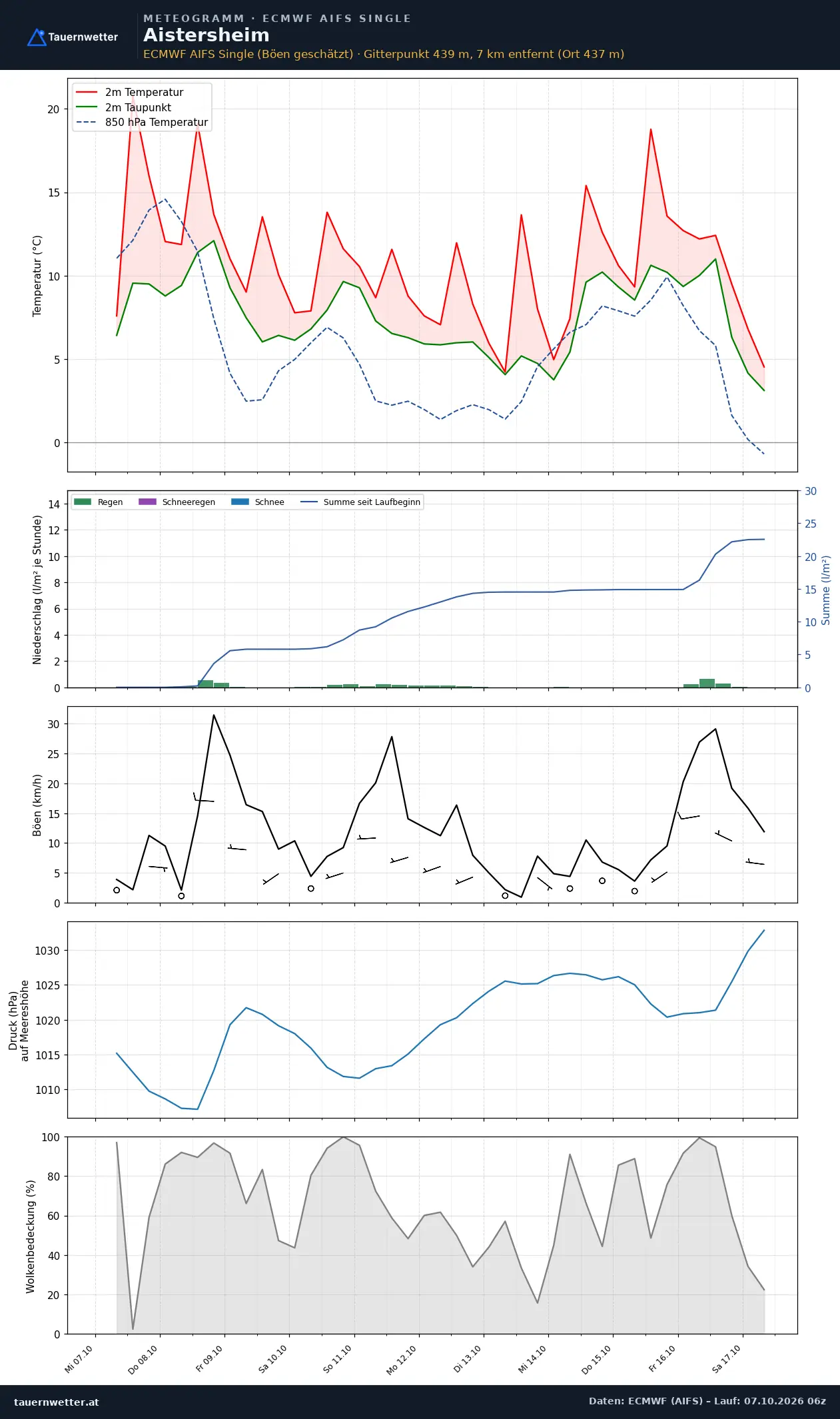 Meteogramm Aistersheim ECMWF AIFS – Temperatur, Niederschlag, Wind, zehn Tage