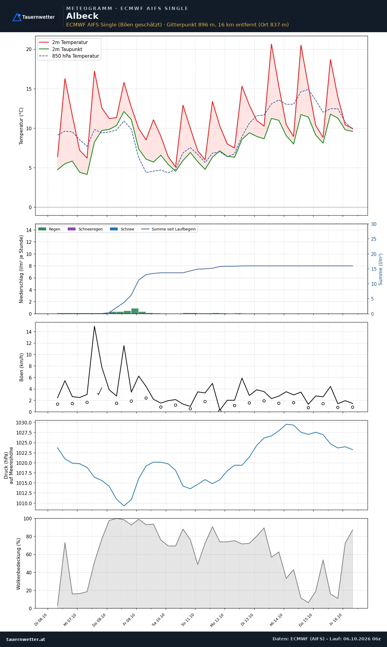 Meteogramm Albeck ECMWF AIFS – Temperatur, Niederschlag, Wind, zehn Tage