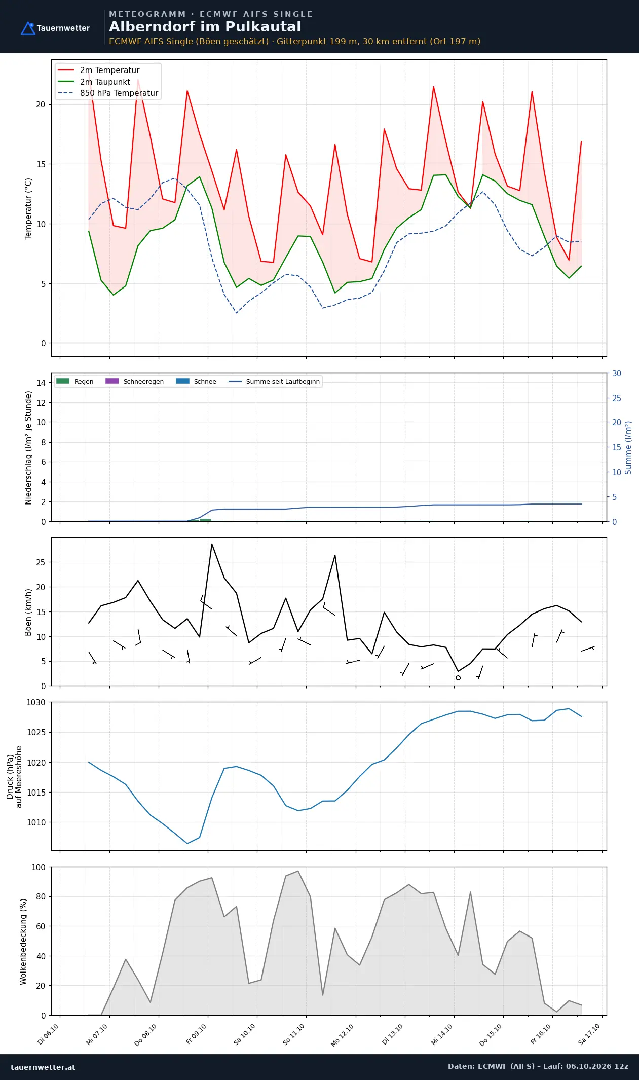 Meteogramm Alberndorf im Pulkautal ECMWF AIFS – Temperatur, Niederschlag, Wind, zehn Tage