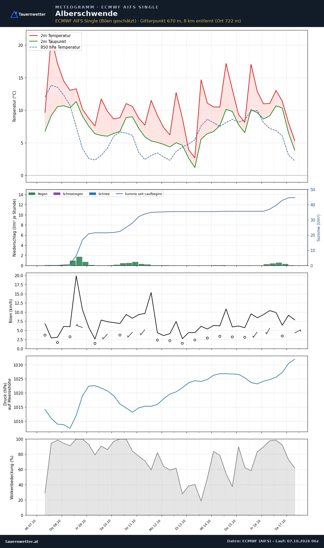 Meteogramm Alberschwende ECMWF AIFS – Temperatur, Niederschlag, Wind, zehn Tage