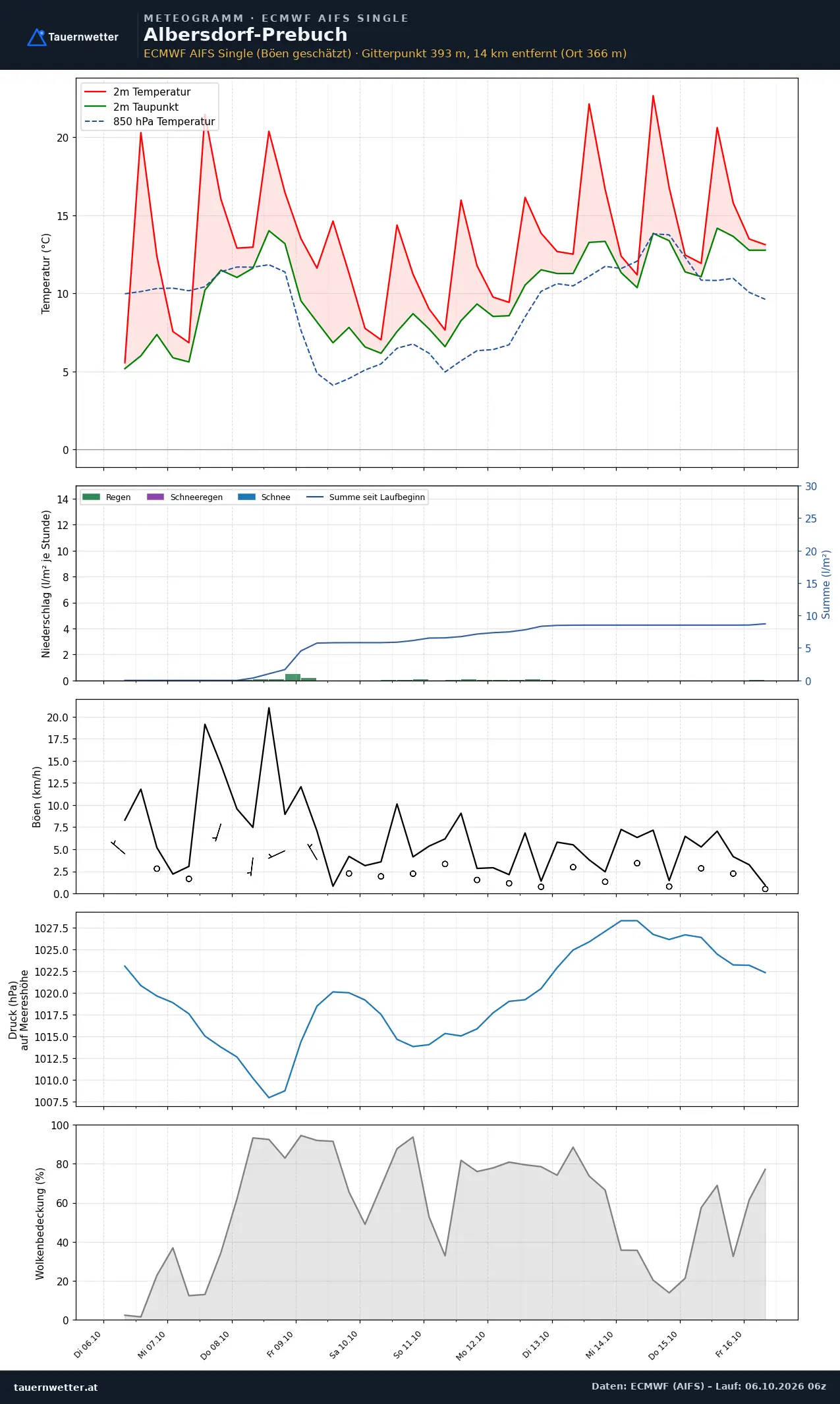 Meteogramm Albersdorf-Prebuch ECMWF AIFS – Temperatur, Niederschlag, Wind, zehn Tage