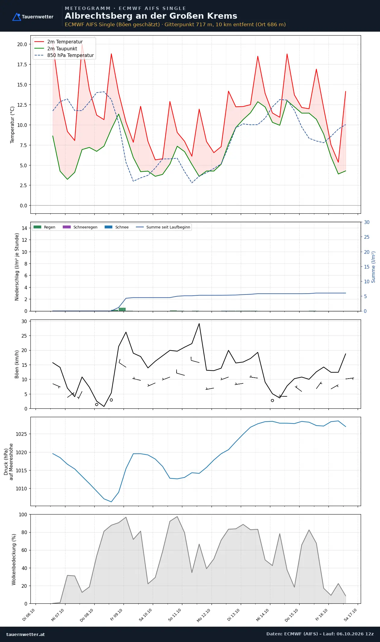 Meteogramm Albrechtsberg an der Großen Krems ECMWF AIFS – Temperatur, Niederschlag, Wind, zehn Tage