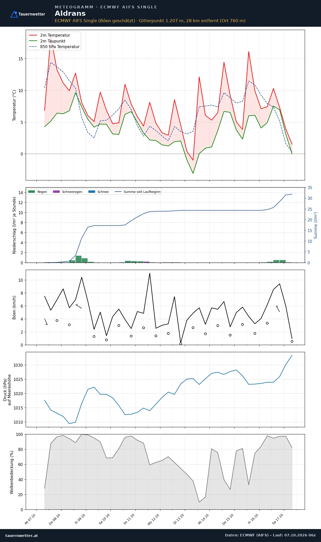 Meteogramm Aldrans ECMWF AIFS – Temperatur, Niederschlag, Wind, zehn Tage