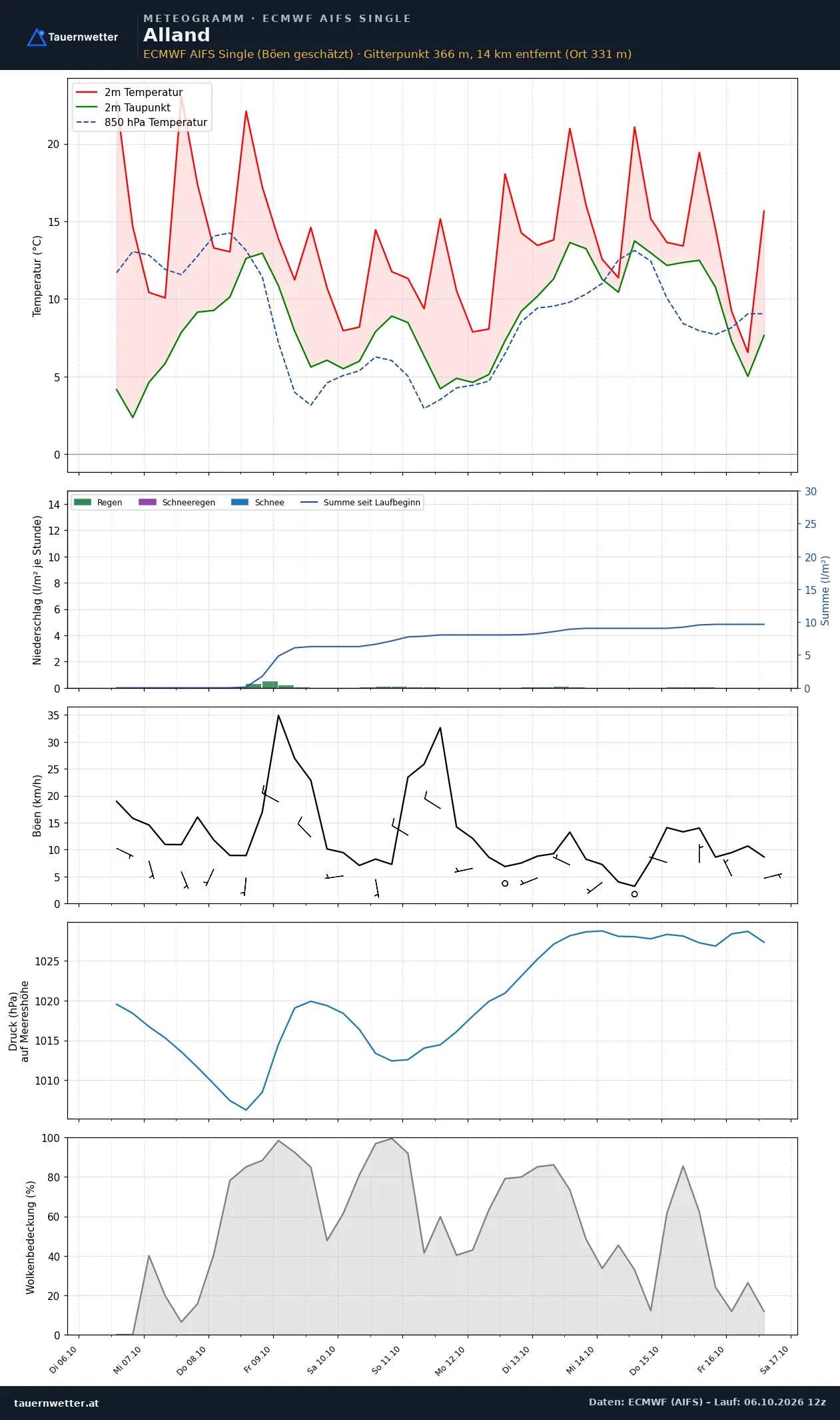Meteogramm Alland ECMWF AIFS – Temperatur, Niederschlag, Wind, zehn Tage