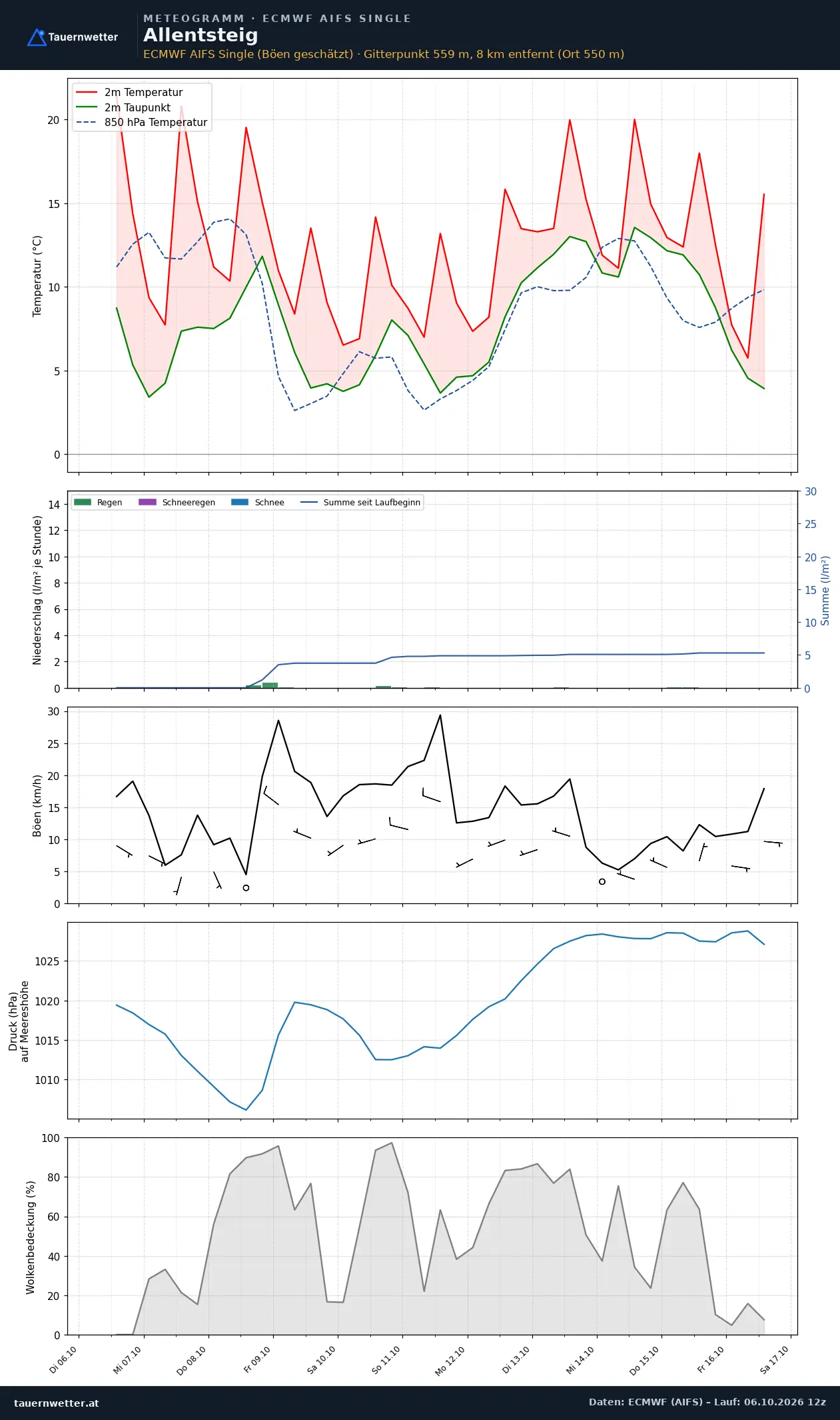 Meteogramm Allentsteig ECMWF AIFS – Temperatur, Niederschlag, Wind, zehn Tage