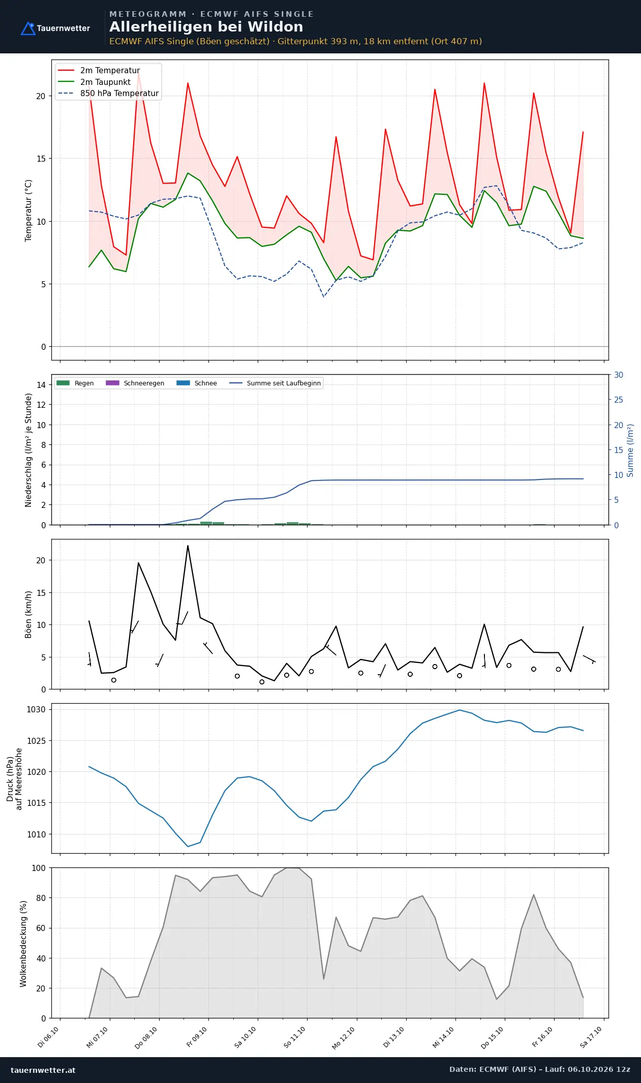 Meteogramm Allerheiligen bei Wildon ECMWF AIFS – Temperatur, Niederschlag, Wind, zehn Tage