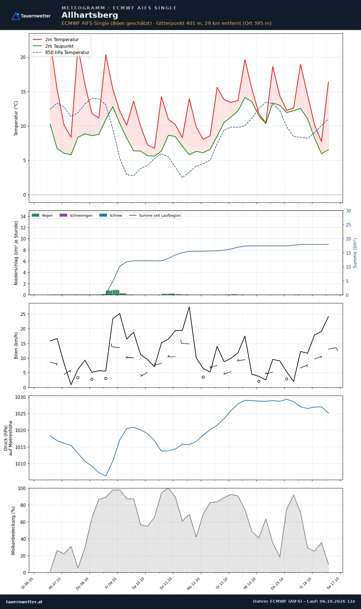 Meteogramm Allhartsberg ECMWF AIFS – Temperatur, Niederschlag, Wind, zehn Tage