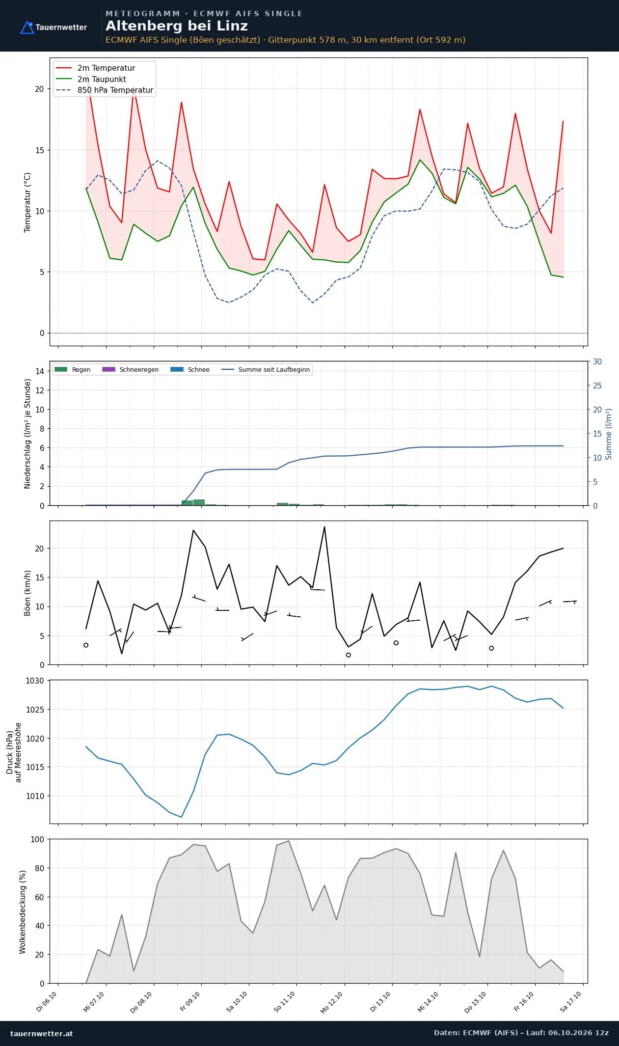 Meteogramm Altenberg bei Linz ECMWF AIFS – Temperatur, Niederschlag, Wind, zehn Tage