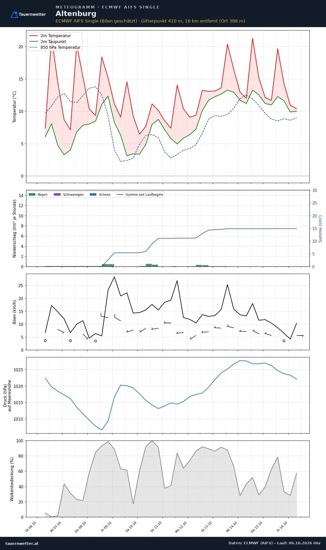 Meteogramm Altenburg ECMWF AIFS – Temperatur, Niederschlag, Wind, zehn Tage