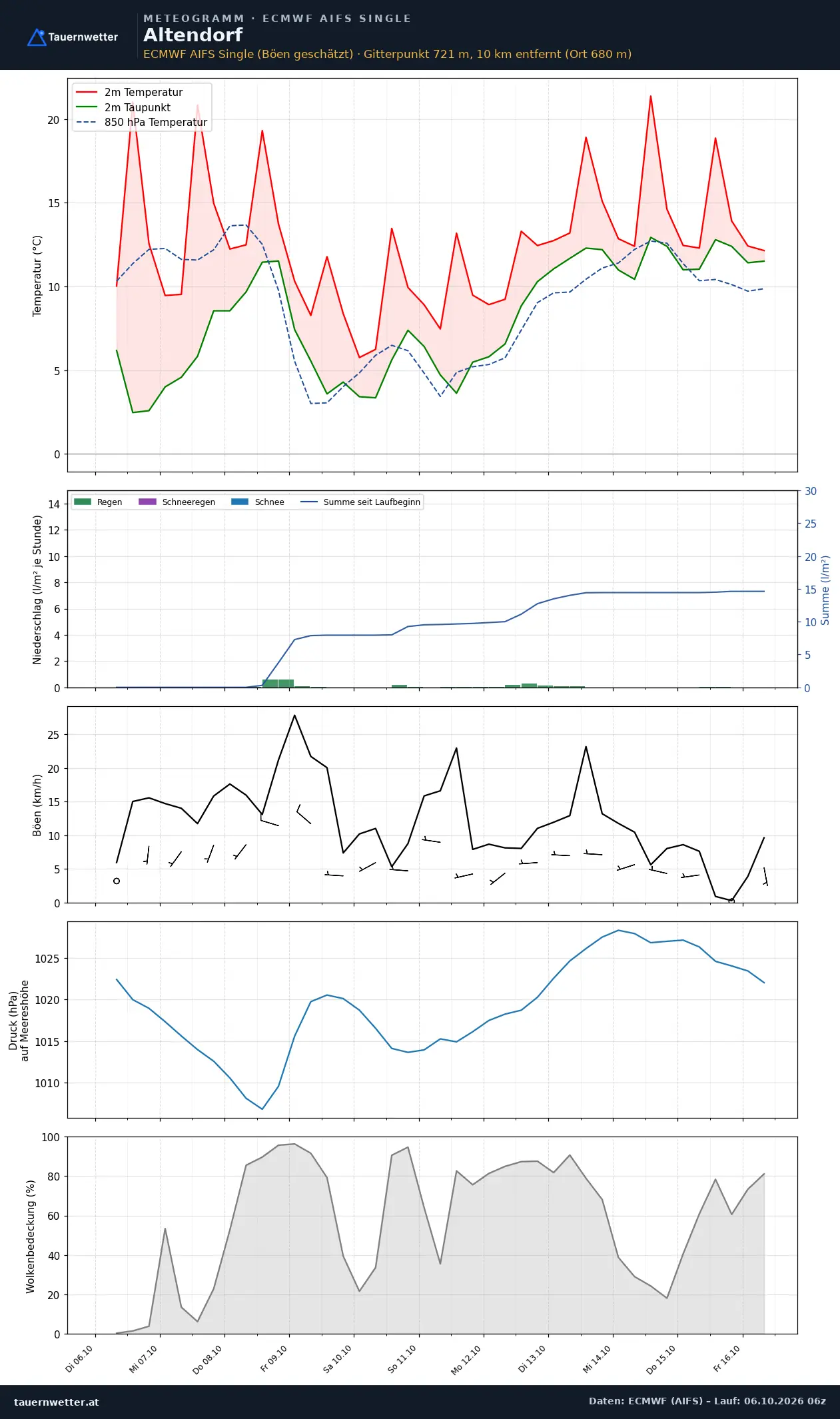 Meteogramm Altendorf ECMWF AIFS – Temperatur, Niederschlag, Wind, zehn Tage