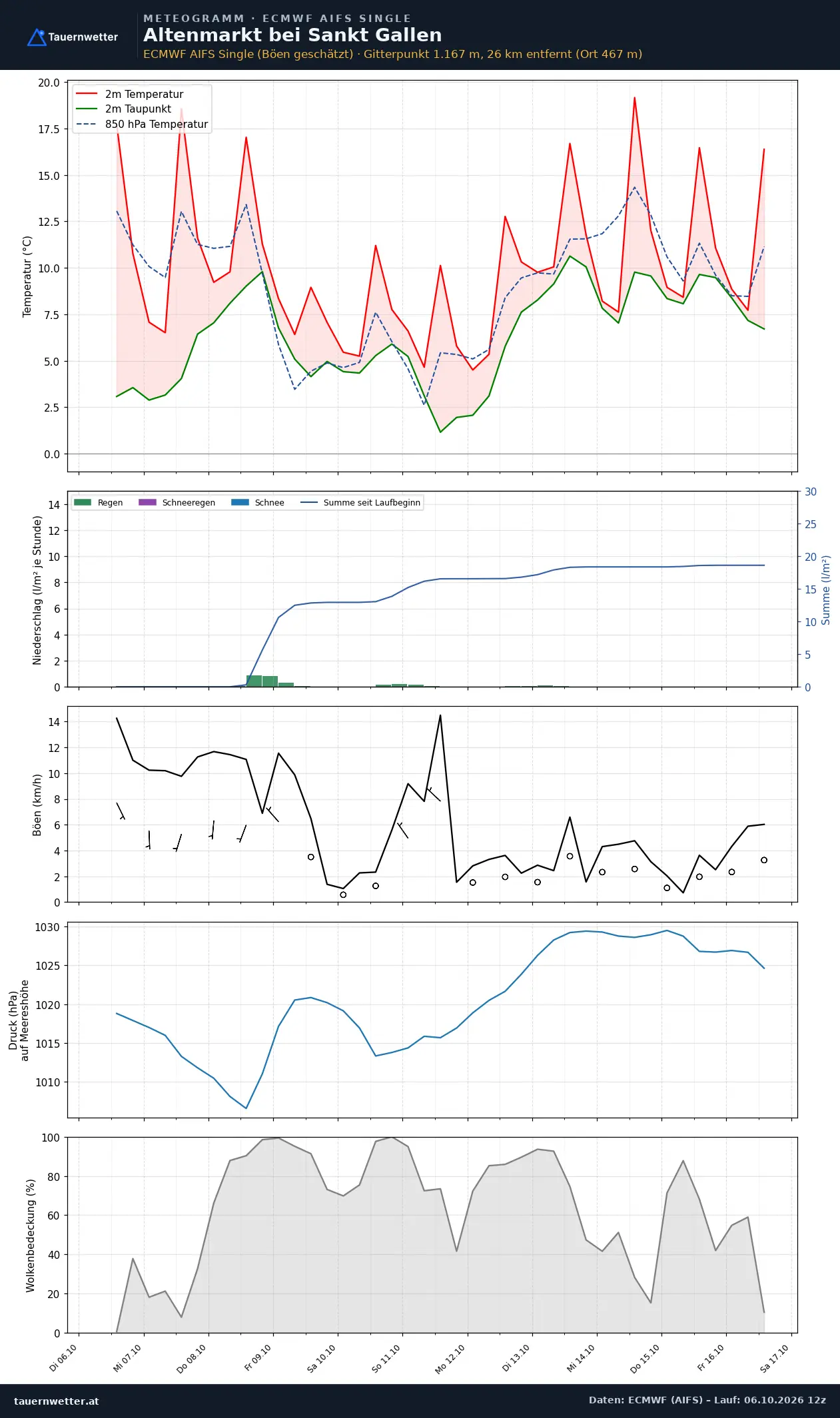 Meteogramm Altenmarkt bei St. Gallen ECMWF AIFS – Temperatur, Niederschlag, Wind, zehn Tage