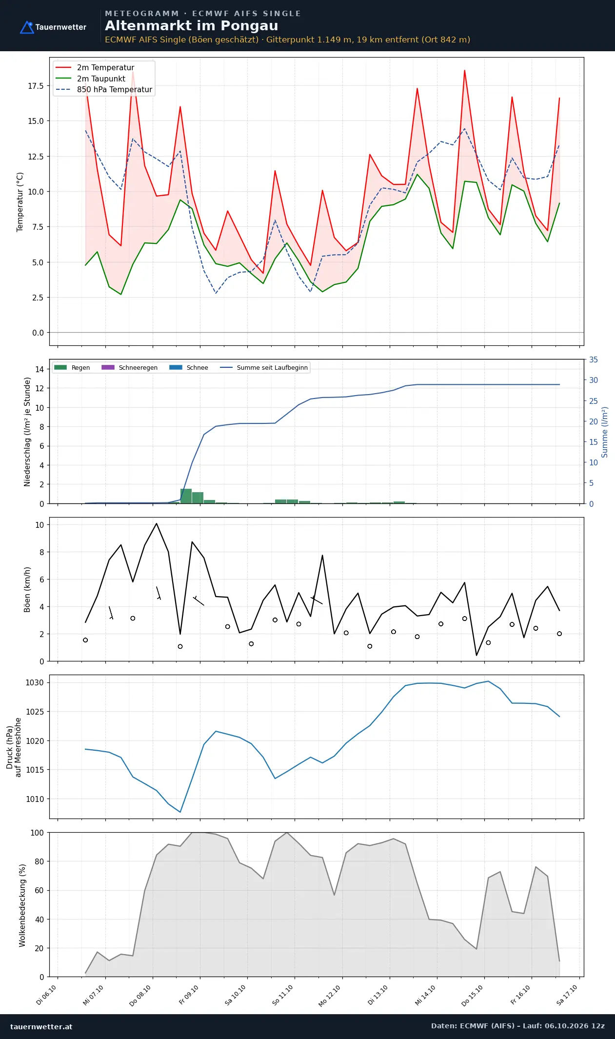 Meteogramm Altenmarkt im Pongau ECMWF AIFS – Temperatur, Niederschlag, Wind, zehn Tage