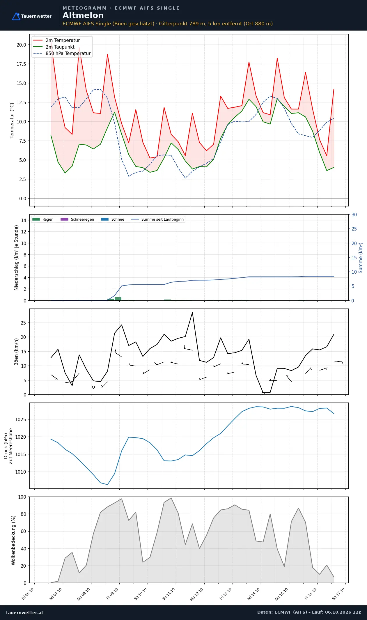 Meteogramm Altmelon ECMWF AIFS – Temperatur, Niederschlag, Wind, zehn Tage