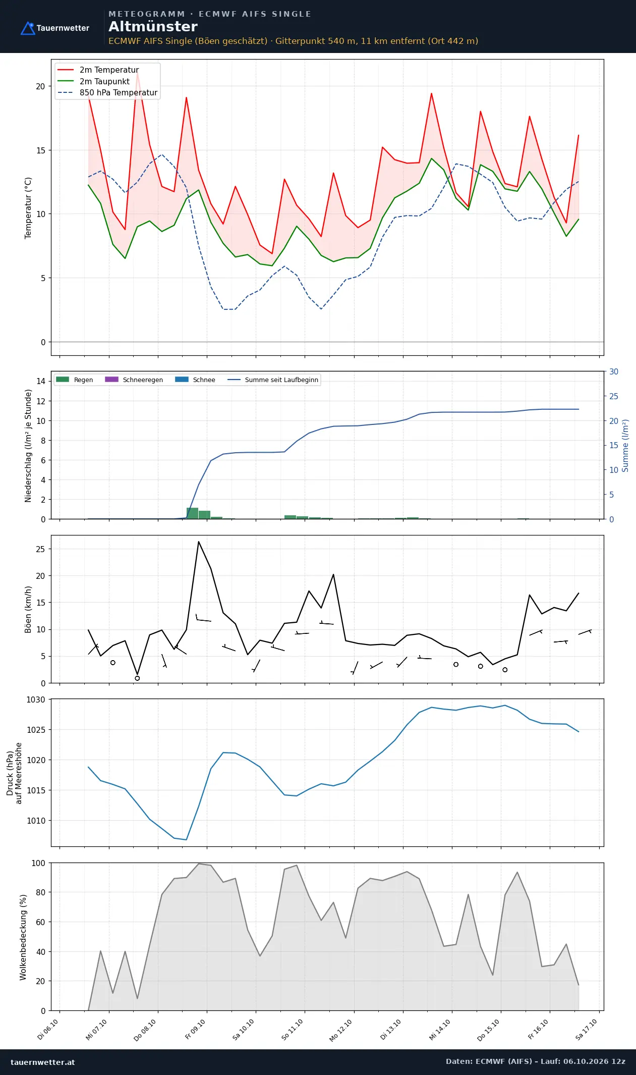 Meteogramm Altmünster ECMWF AIFS – Temperatur, Niederschlag, Wind, zehn Tage