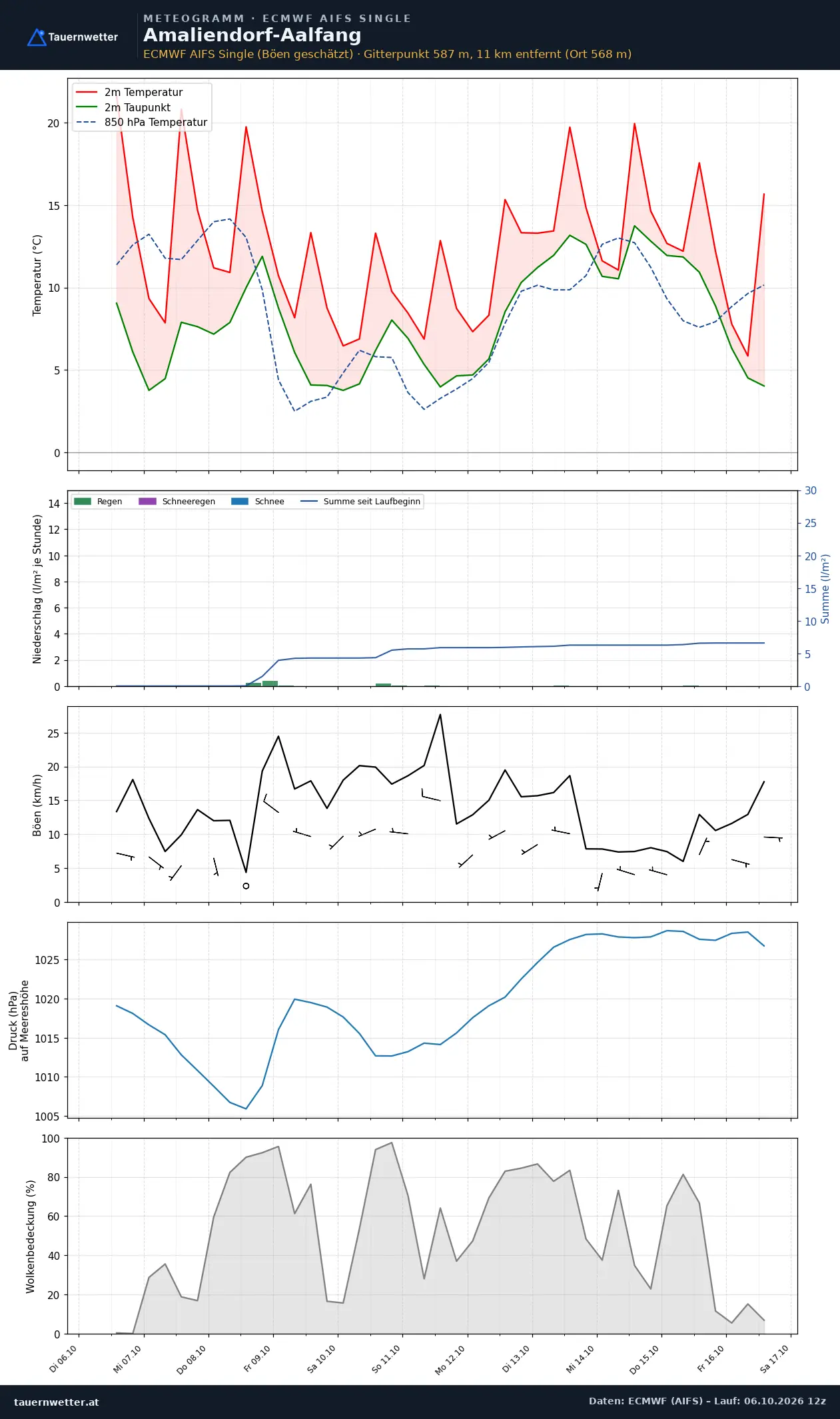 Meteogramm Amaliendorf-Aalfang ECMWF AIFS – Temperatur, Niederschlag, Wind, zehn Tage