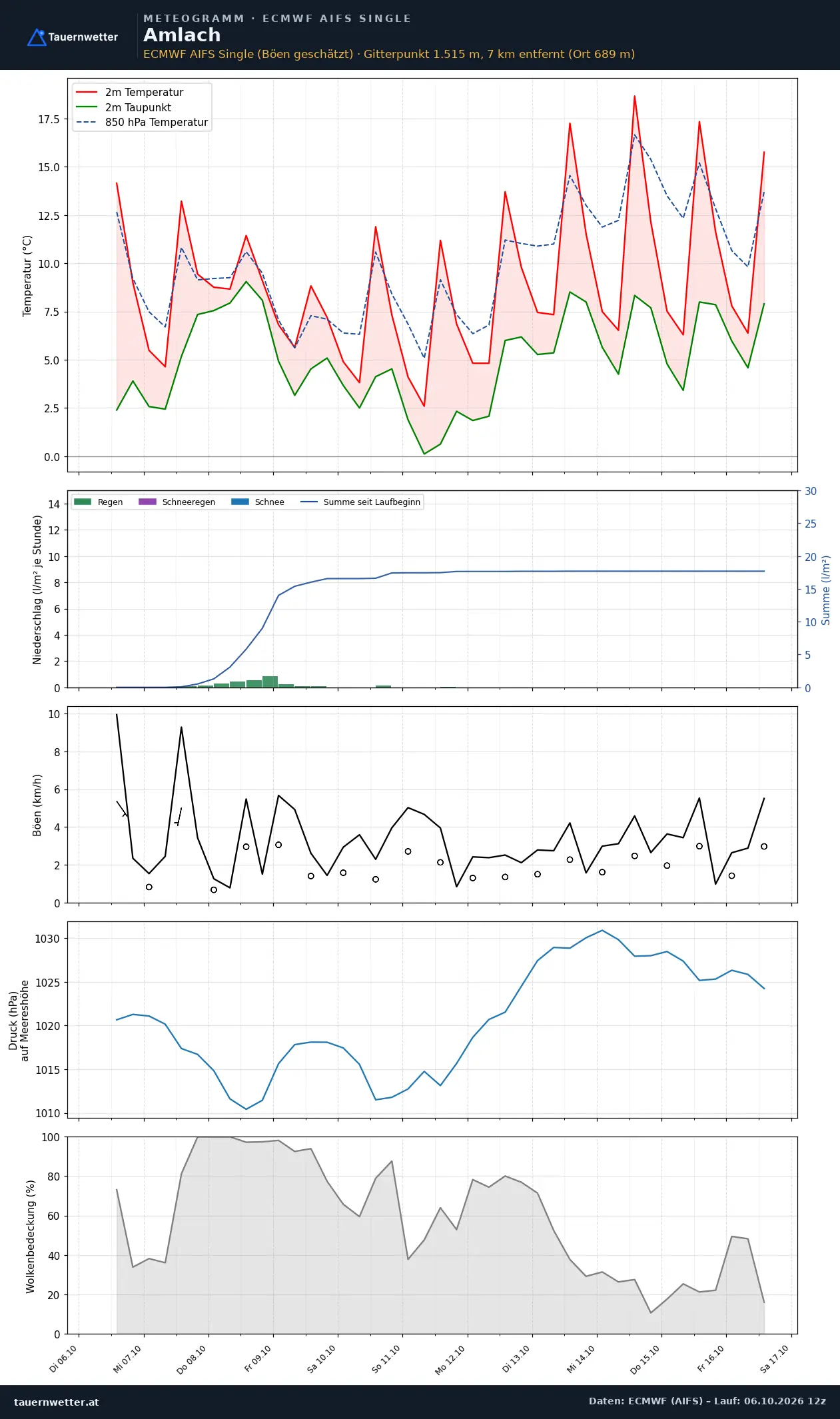 Meteogramm Amlach ECMWF AIFS – Temperatur, Niederschlag, Wind, zehn Tage