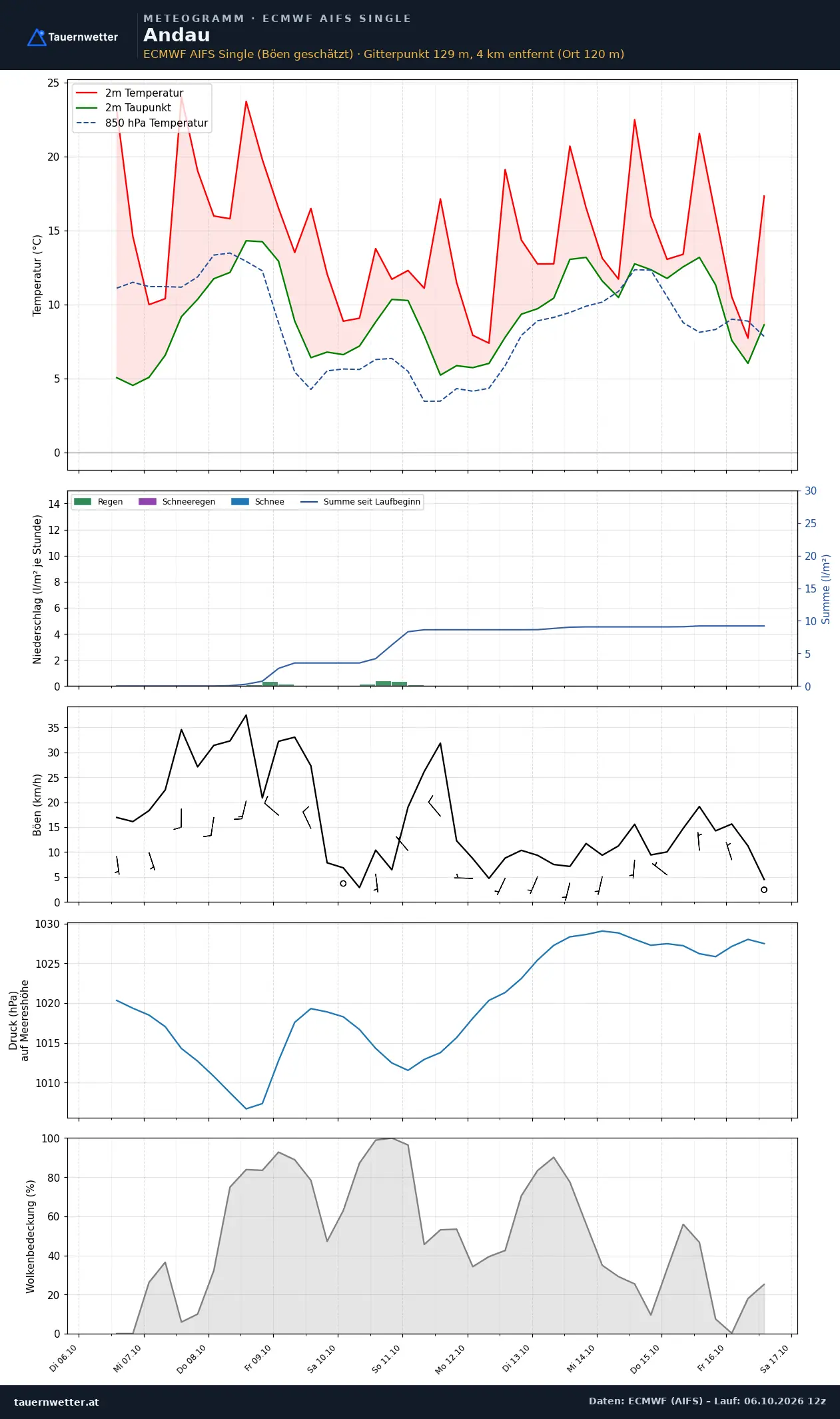 Meteogramm Andau ECMWF AIFS – Temperatur, Niederschlag, Wind, zehn Tage