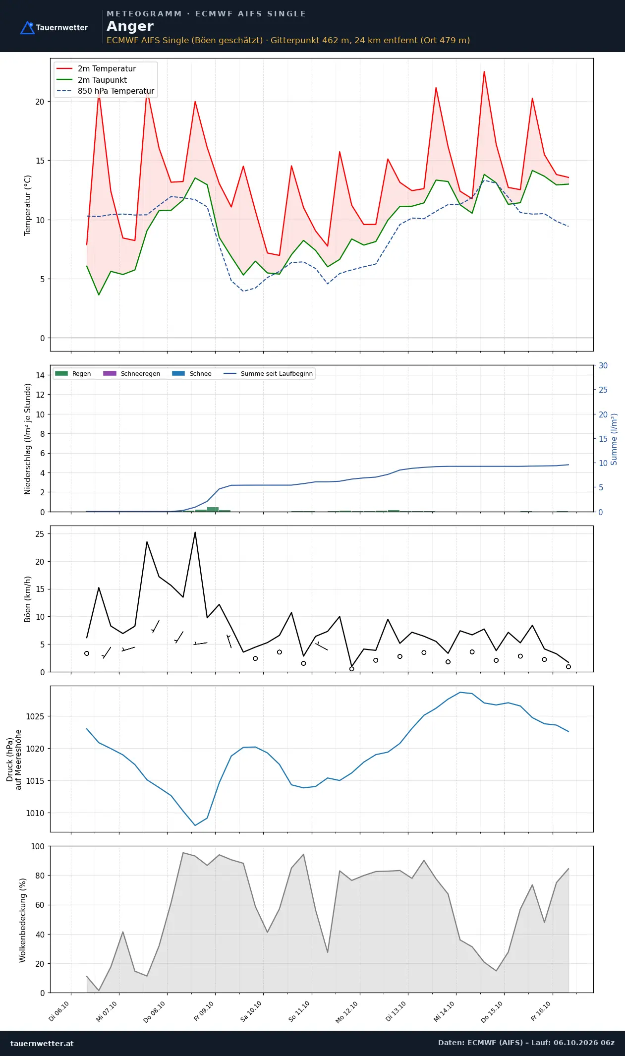 Meteogramm Anger ECMWF AIFS – Temperatur, Niederschlag, Wind, zehn Tage