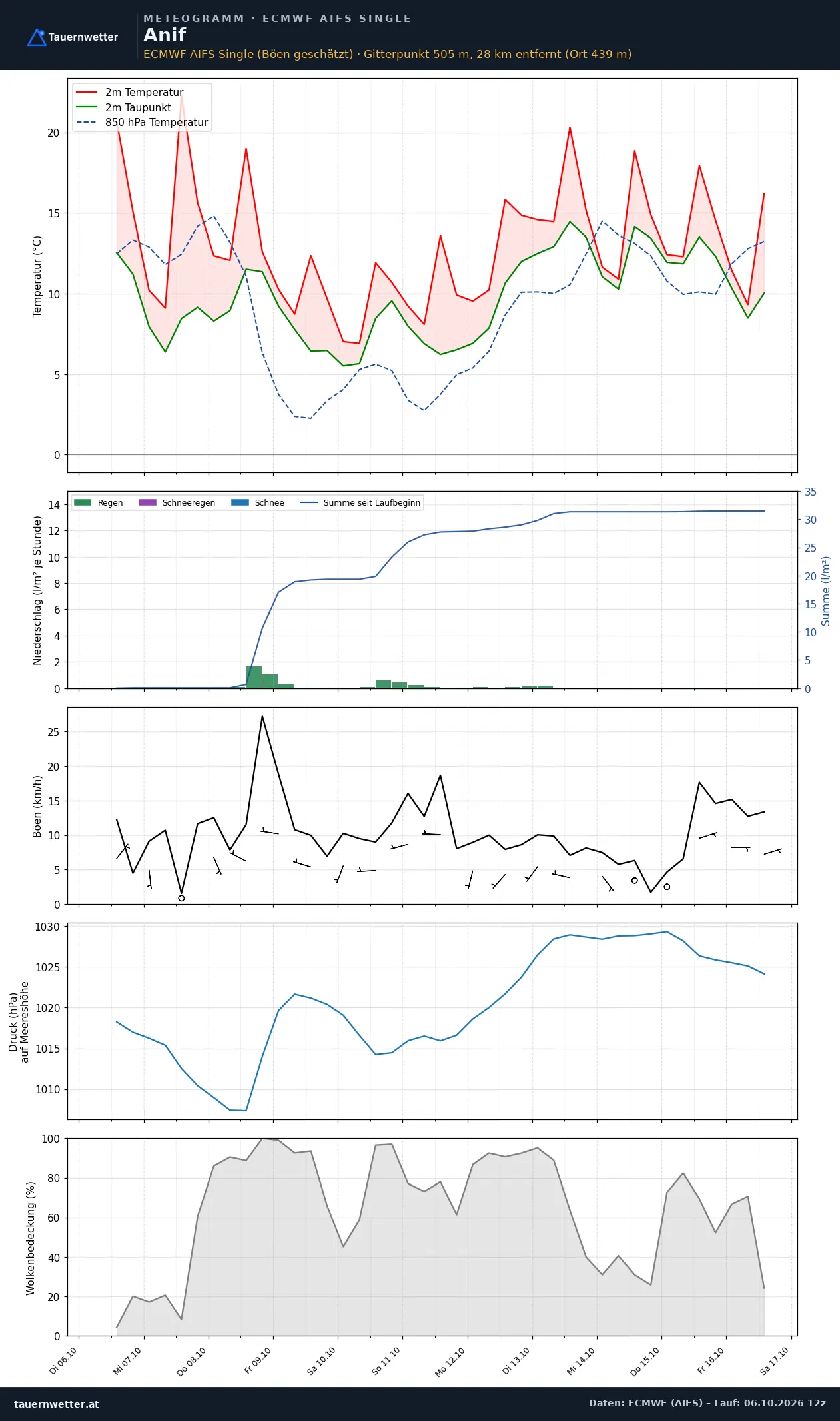Meteogramm Anif ECMWF AIFS – Temperatur, Niederschlag, Wind, zehn Tage