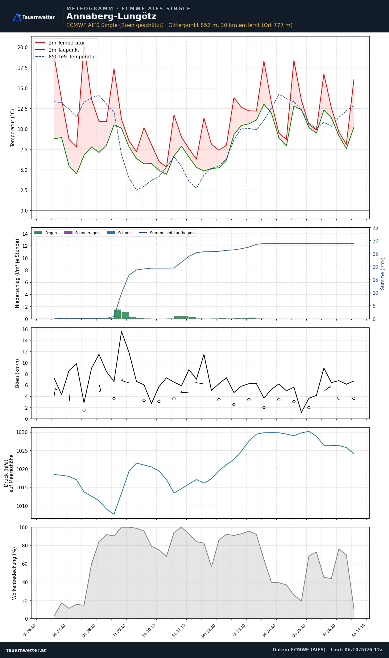 Meteogramm Annaberg-Lungötz ECMWF AIFS – Temperatur, Niederschlag, Wind, zehn Tage