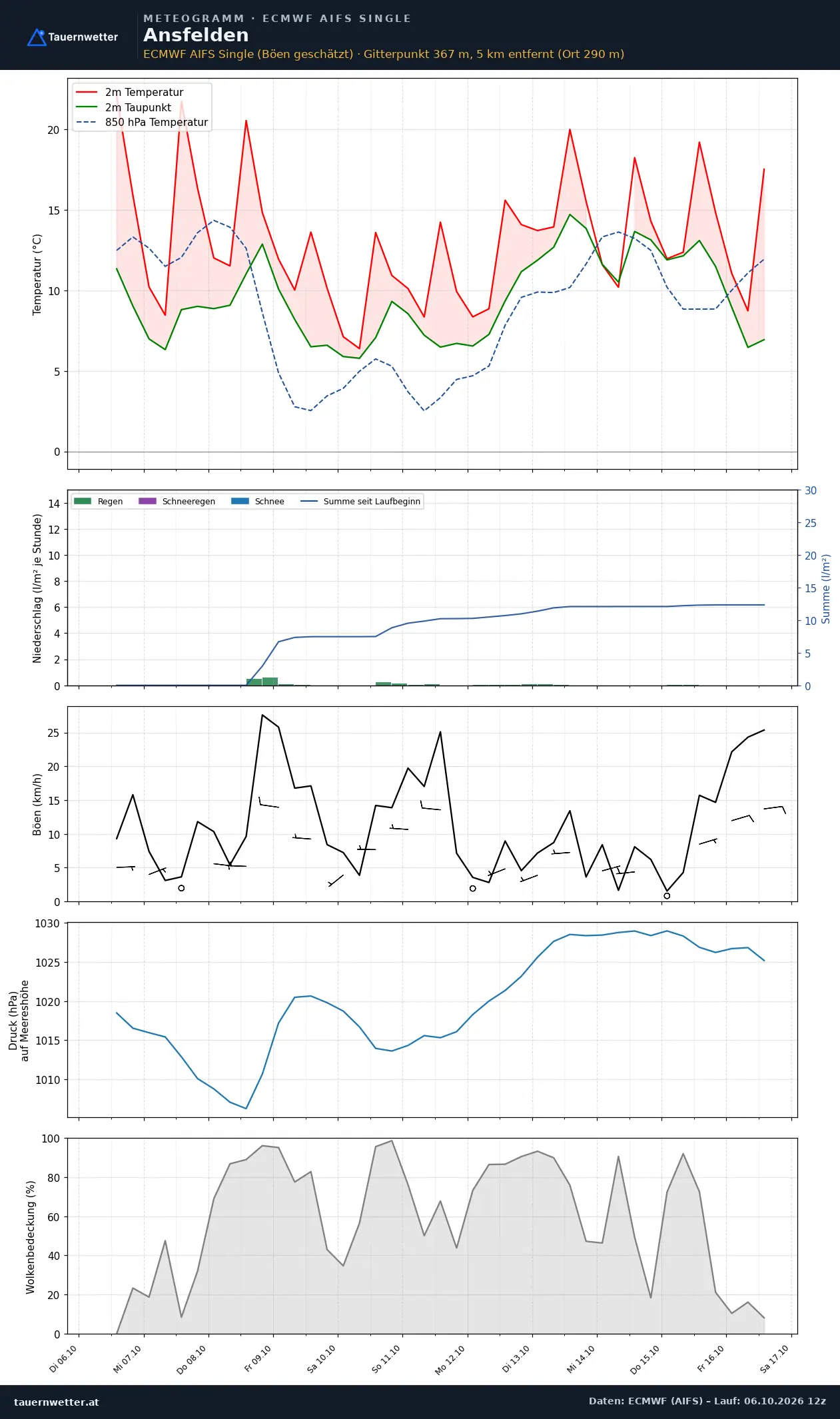 Meteogramm Ansfelden ECMWF AIFS – Temperatur, Niederschlag, Wind, zehn Tage