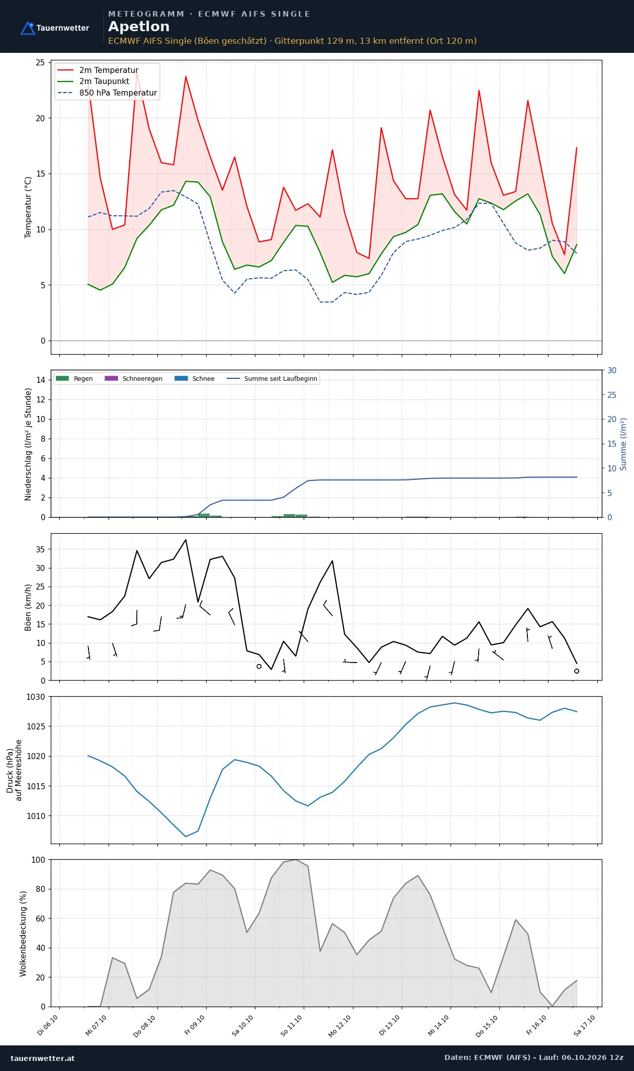 Meteogramm Apetlon ECMWF AIFS – Temperatur, Niederschlag, Wind, zehn Tage