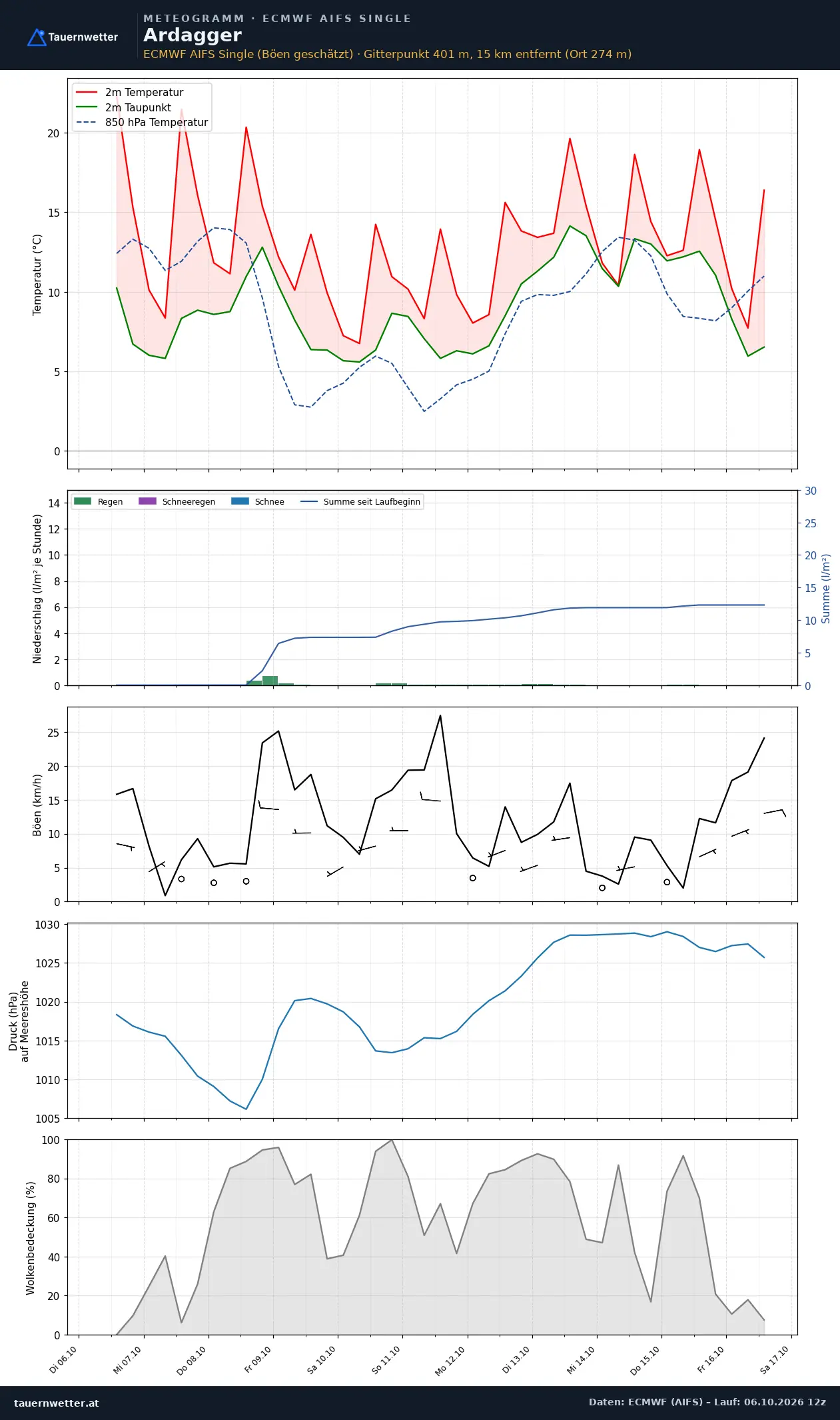 Meteogramm Ardagger ECMWF AIFS – Temperatur, Niederschlag, Wind, zehn Tage