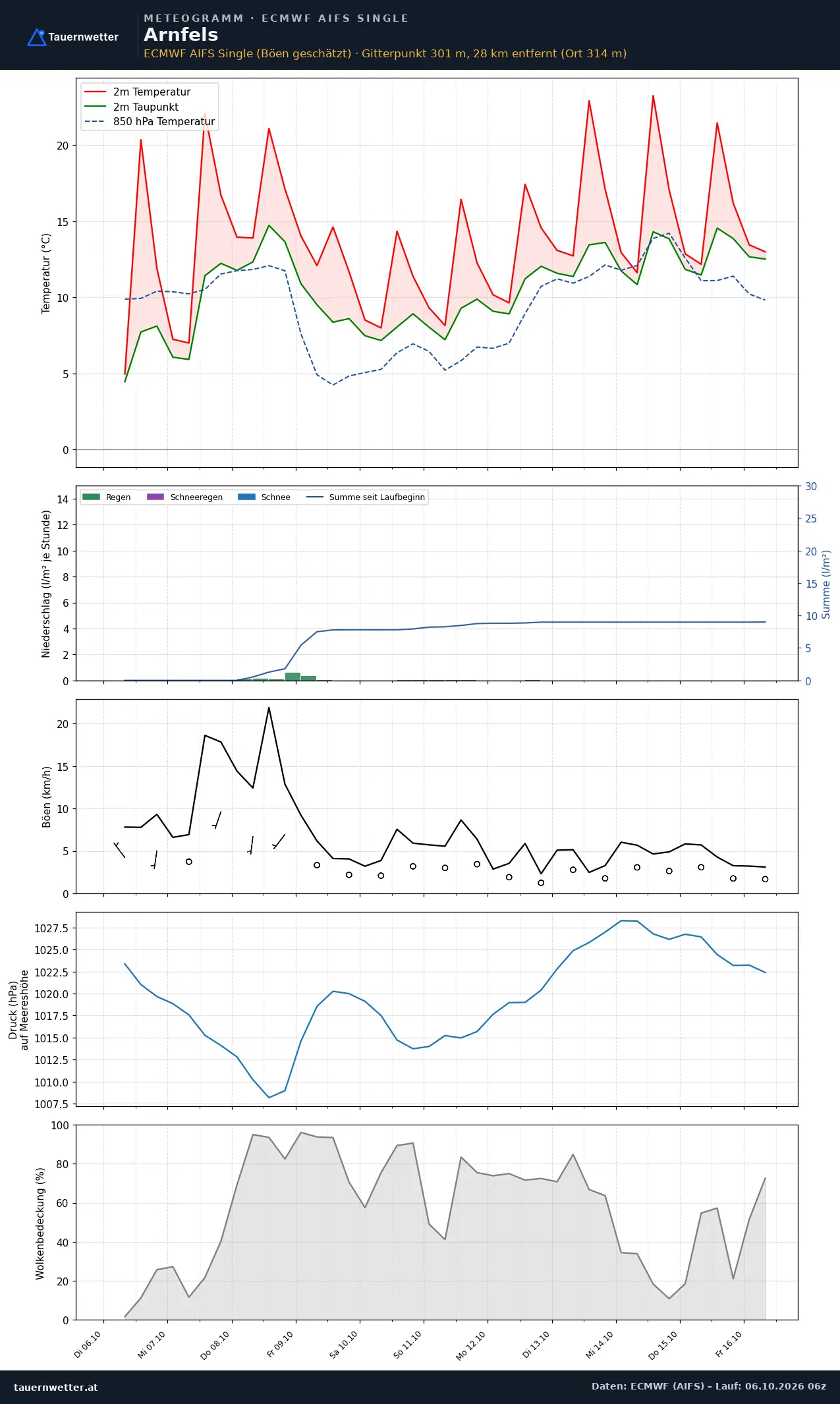 Meteogramm Arnfels ECMWF AIFS – Temperatur, Niederschlag, Wind, zehn Tage