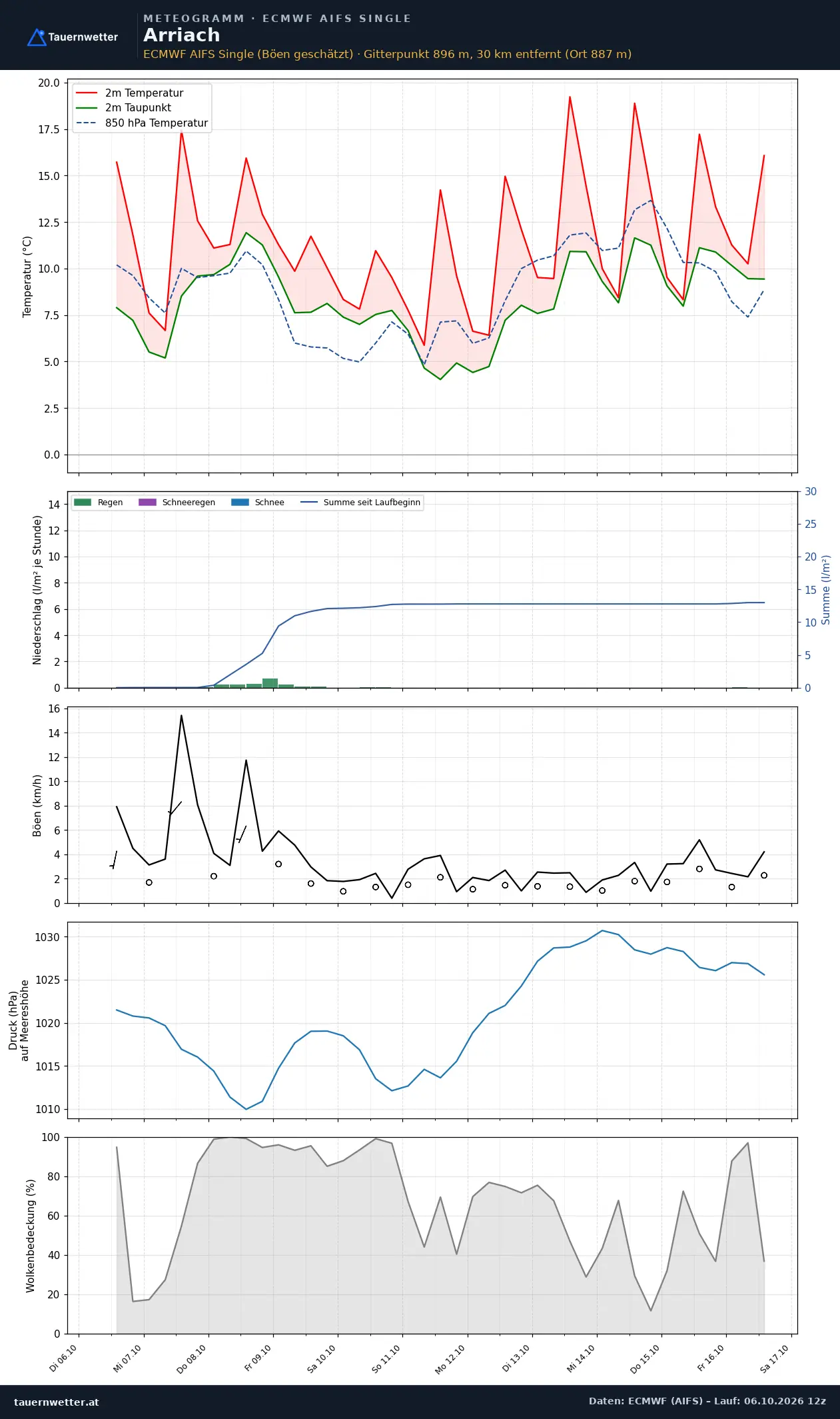 Meteogramm Arriach ECMWF AIFS – Temperatur, Niederschlag, Wind, zehn Tage