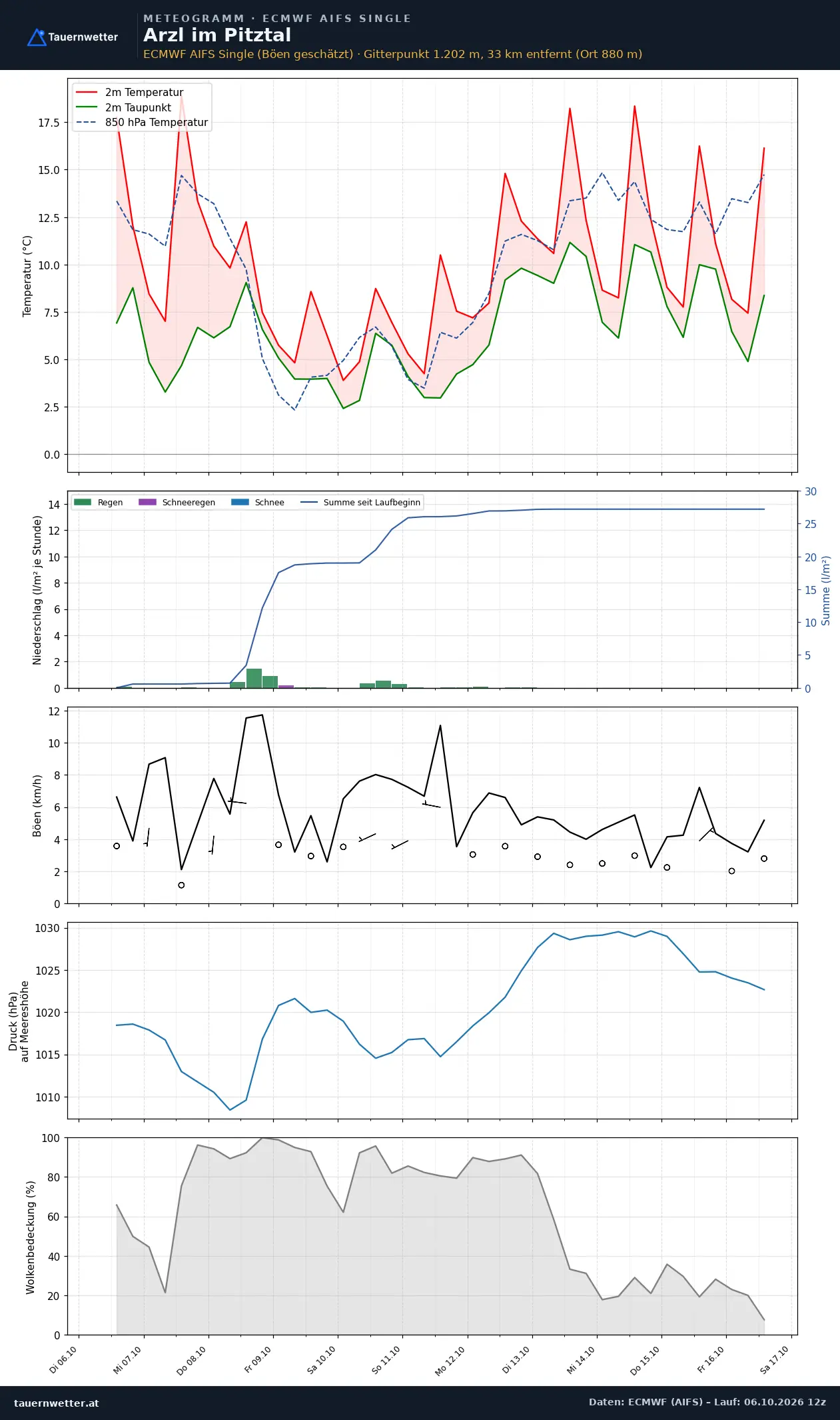 Meteogramm Arzl im Pitztal ECMWF AIFS – Temperatur, Niederschlag, Wind, zehn Tage
