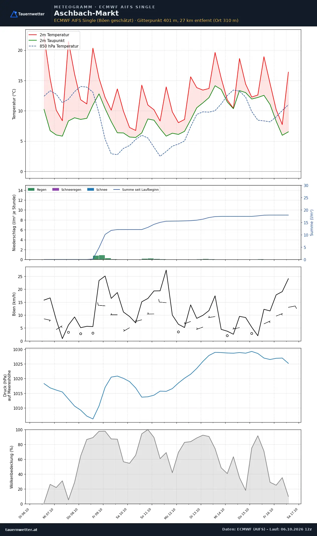 Meteogramm Aschbach-Markt ECMWF AIFS – Temperatur, Niederschlag, Wind, zehn Tage
