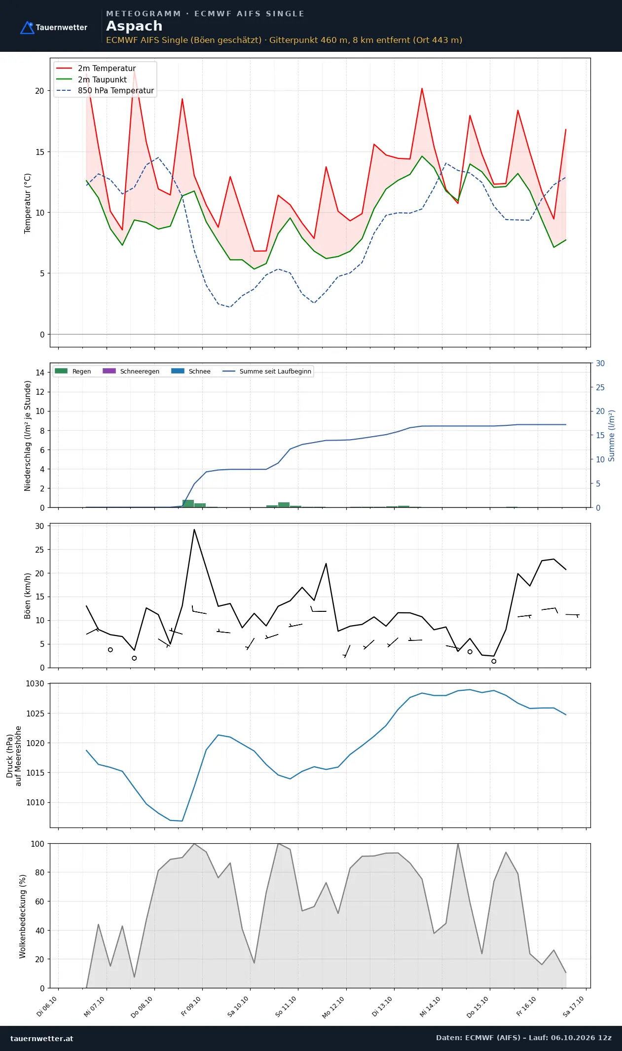 Meteogramm Aspach ECMWF AIFS – Temperatur, Niederschlag, Wind, zehn Tage
