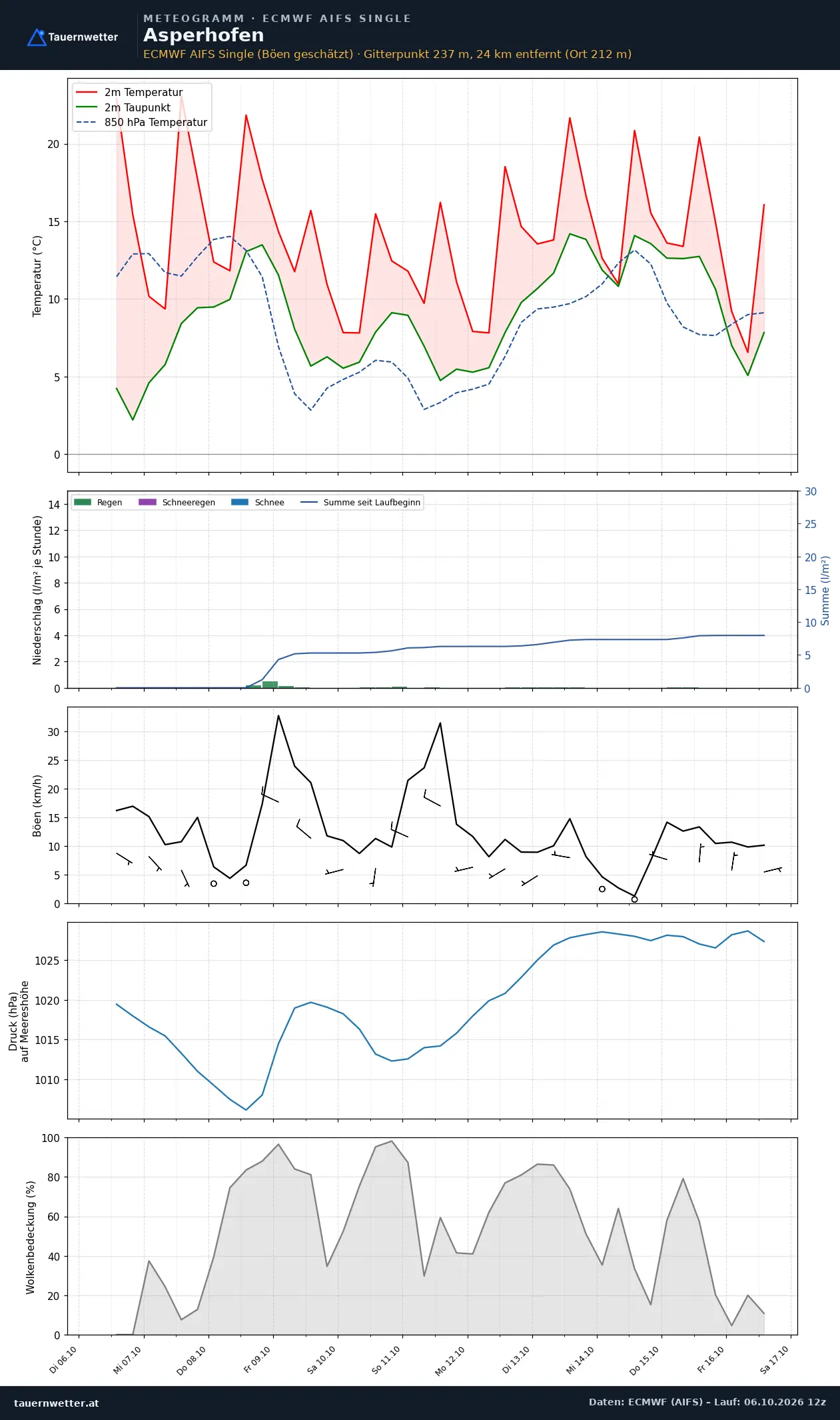 Meteogramm Asperhofen ECMWF AIFS – Temperatur, Niederschlag, Wind, zehn Tage