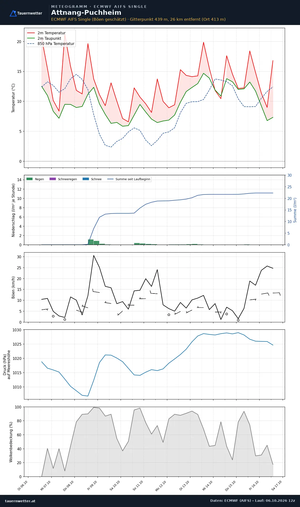 Meteogramm Attnang-Puchheim ECMWF AIFS – Temperatur, Niederschlag, Wind, zehn Tage