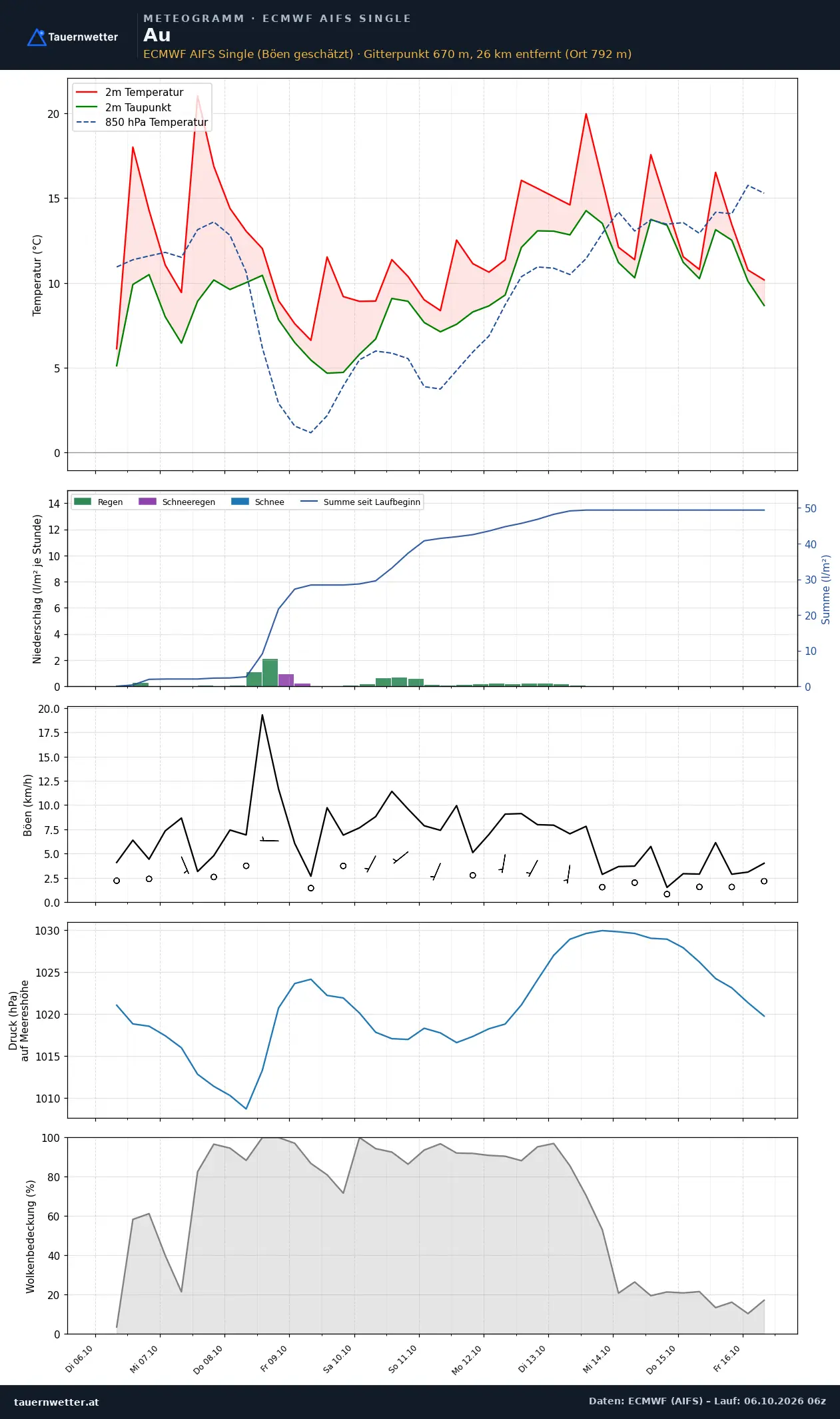 Meteogramm Au ECMWF AIFS – Temperatur, Niederschlag, Wind, zehn Tage