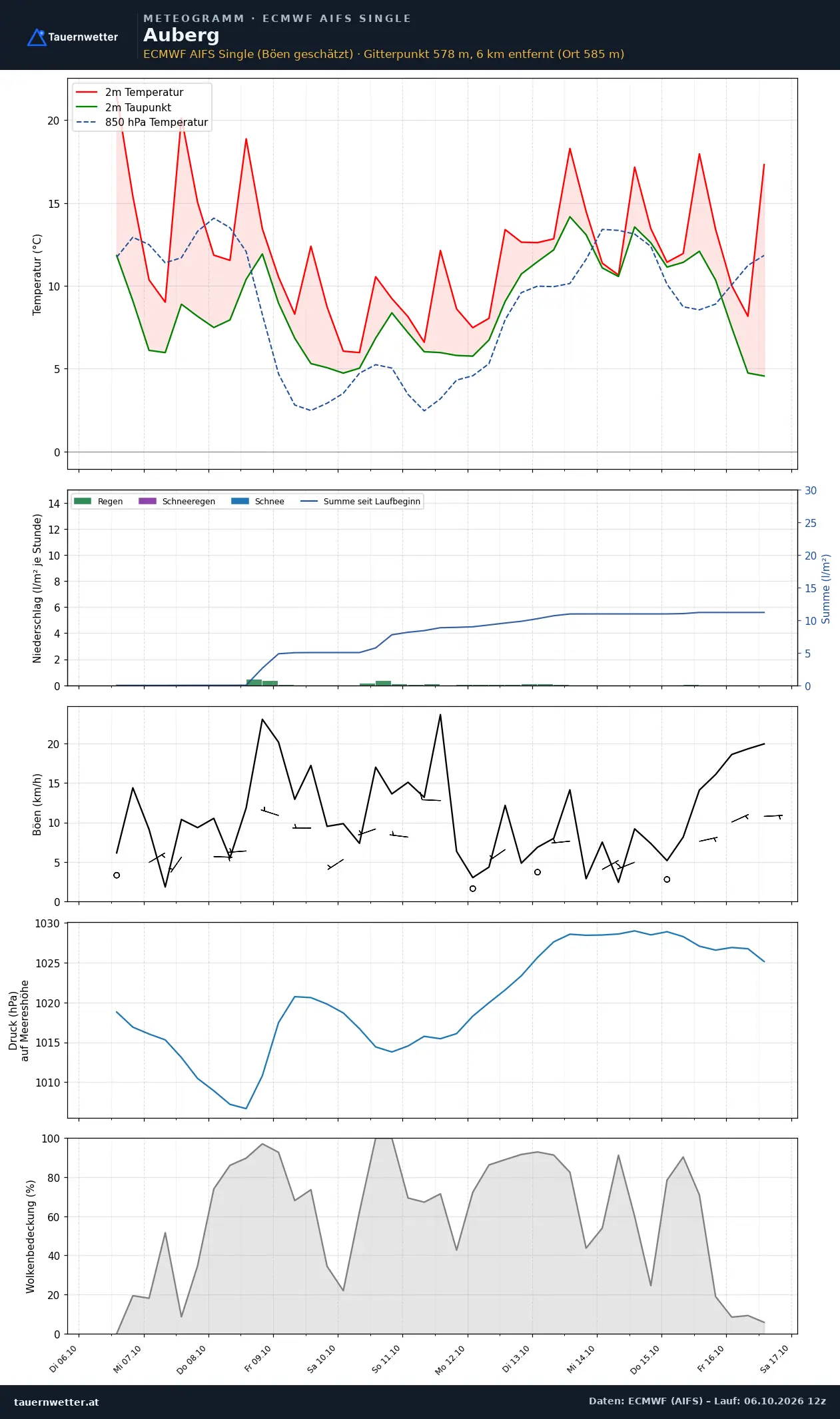 Meteogramm Auberg ECMWF AIFS – Temperatur, Niederschlag, Wind, zehn Tage
