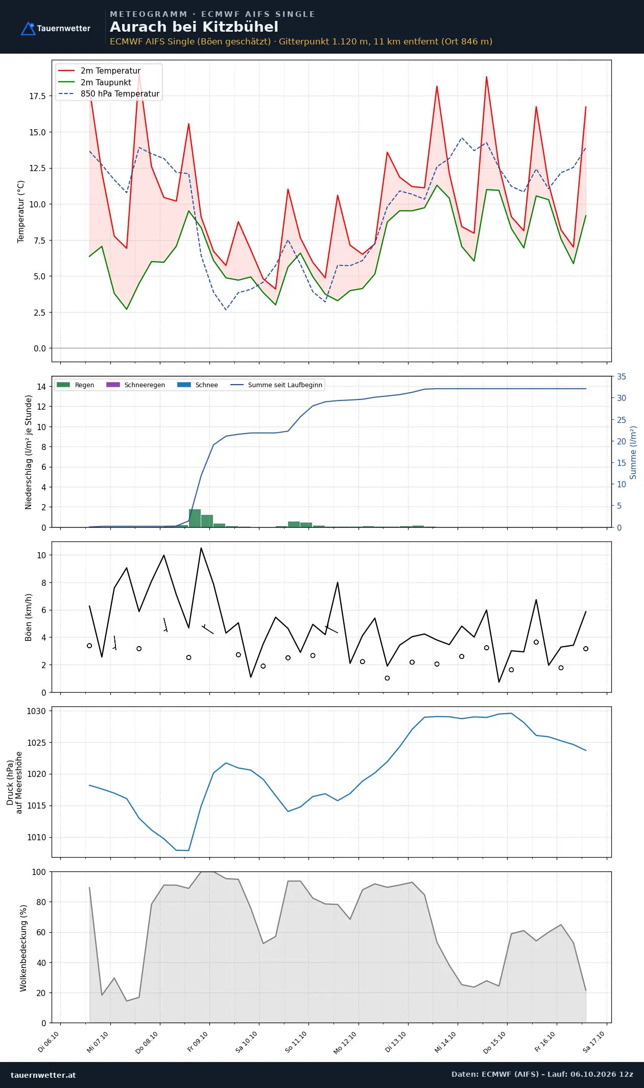 Meteogramm Aurach bei Kitzbühel ECMWF AIFS – Temperatur, Niederschlag, Wind, zehn Tage