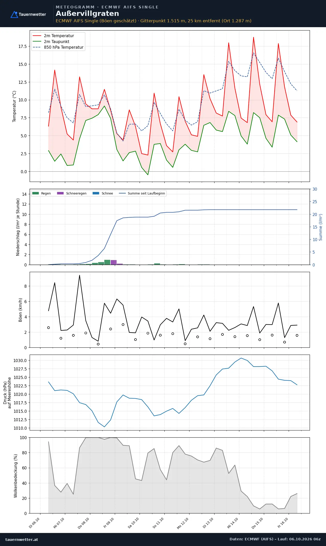 Meteogramm Außervillgraten ECMWF AIFS – Temperatur, Niederschlag, Wind, zehn Tage